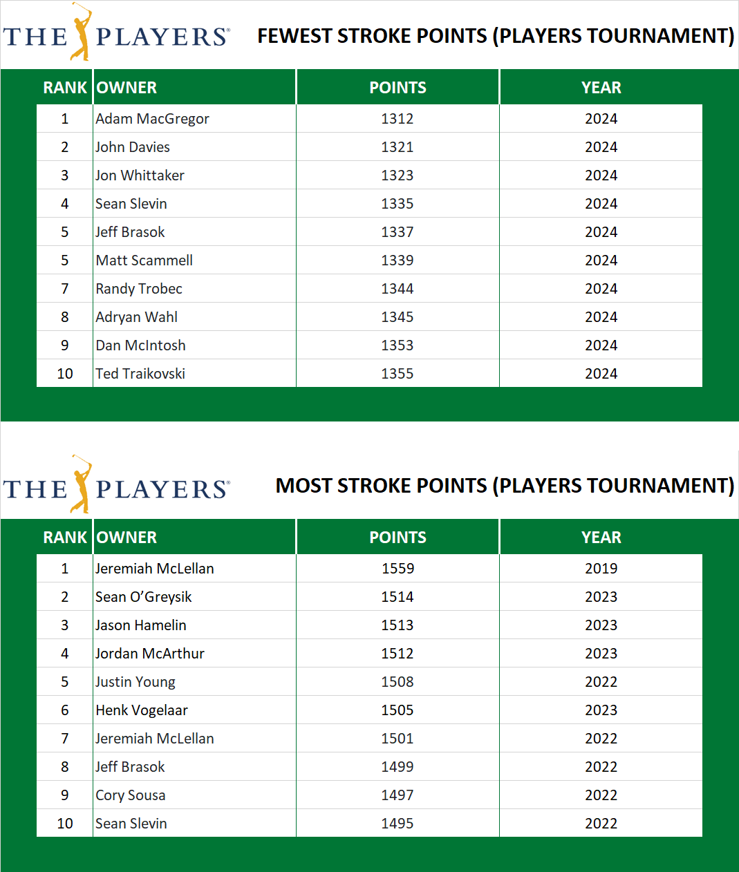 Points in the Players Championship