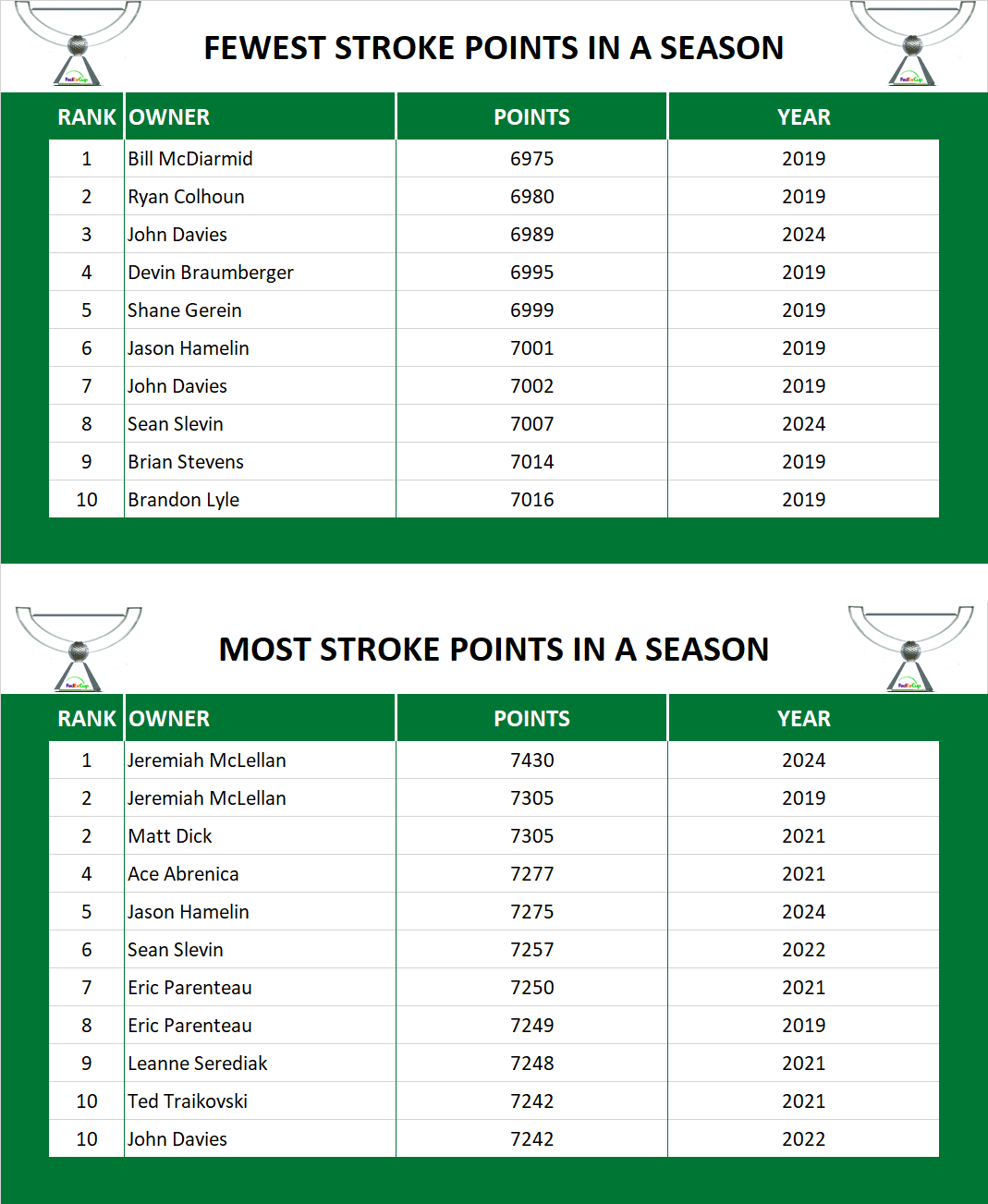 Points in a Season