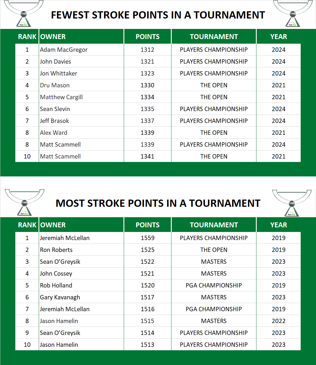 Points in a Tournament