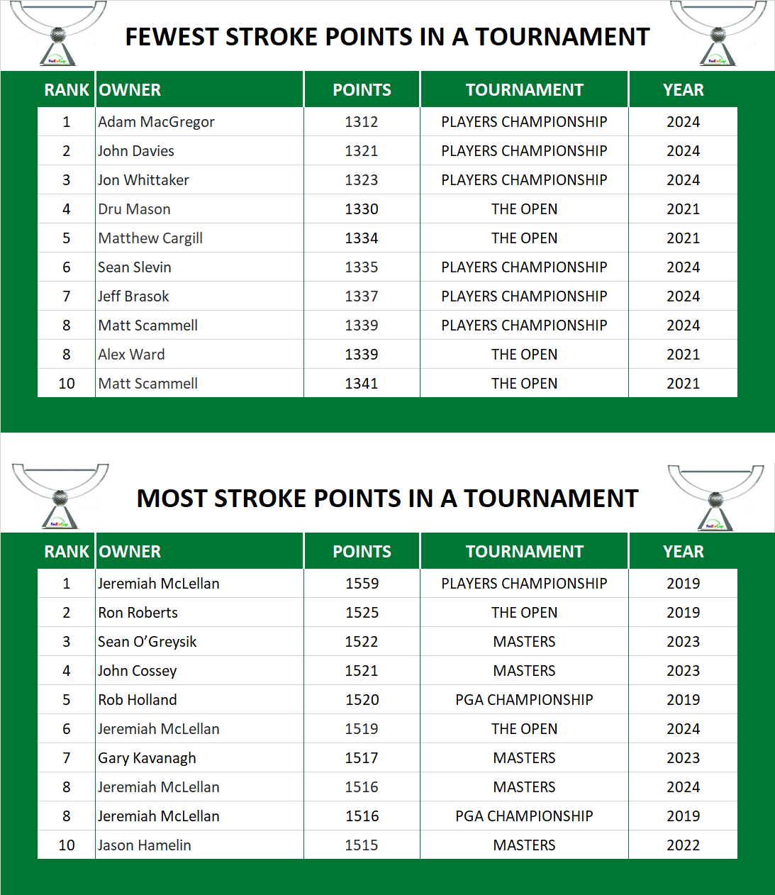 Points in a Tournament