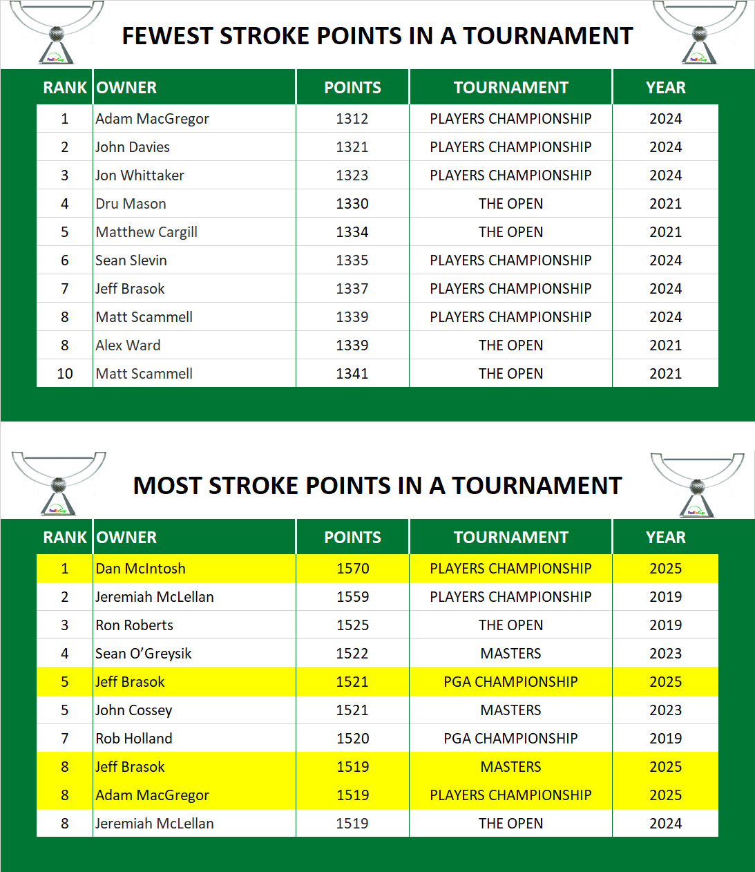 Points in a Tournament