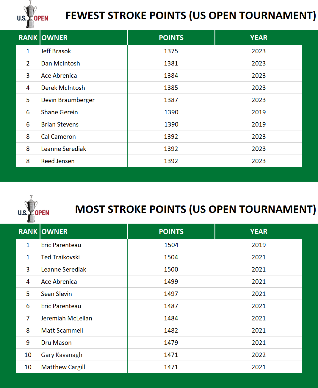 Points in US Open
