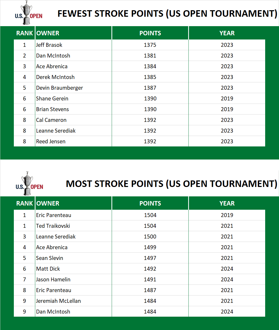 Points in US Open