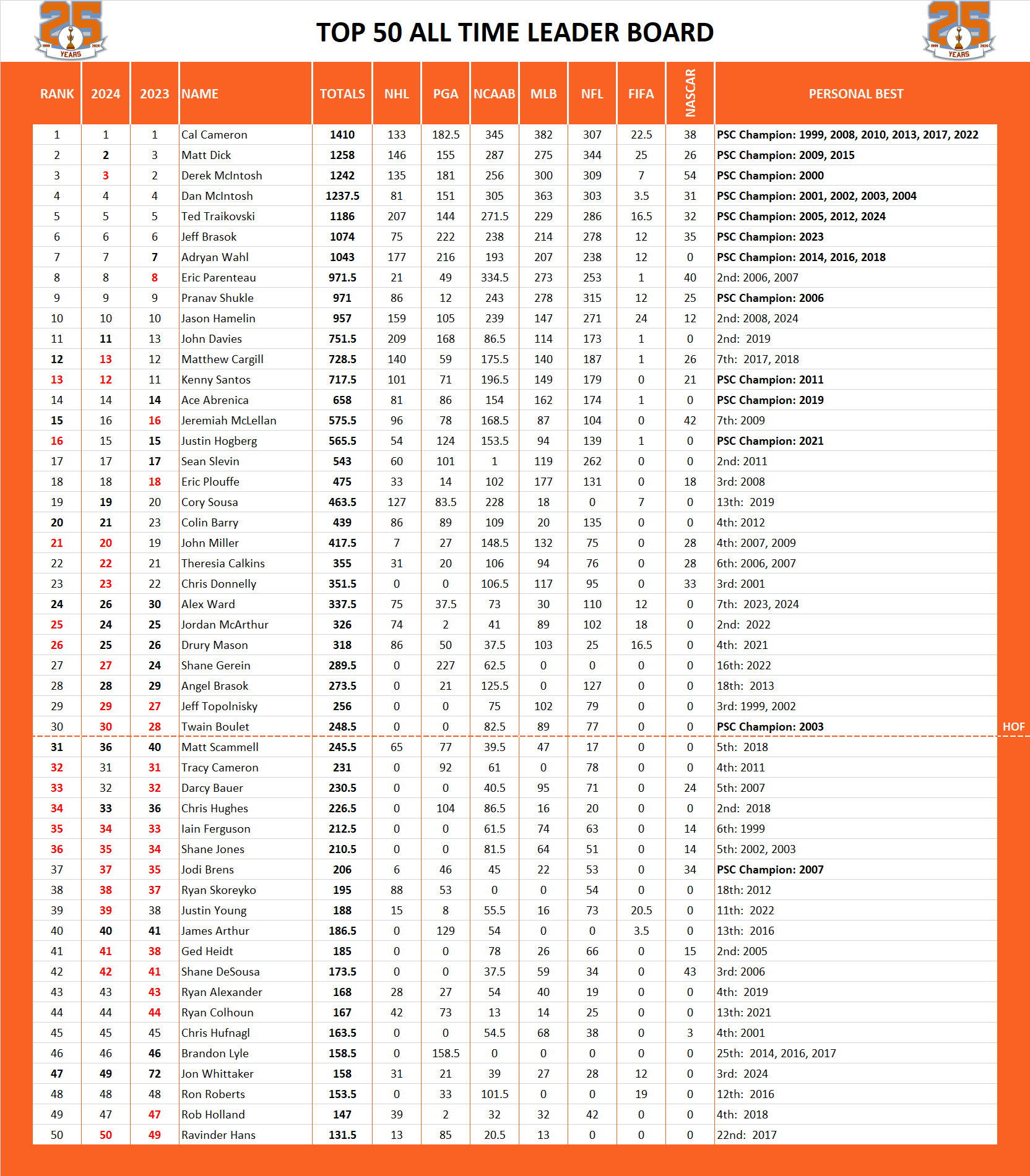 Pool Series Championship All Time Leaderboard