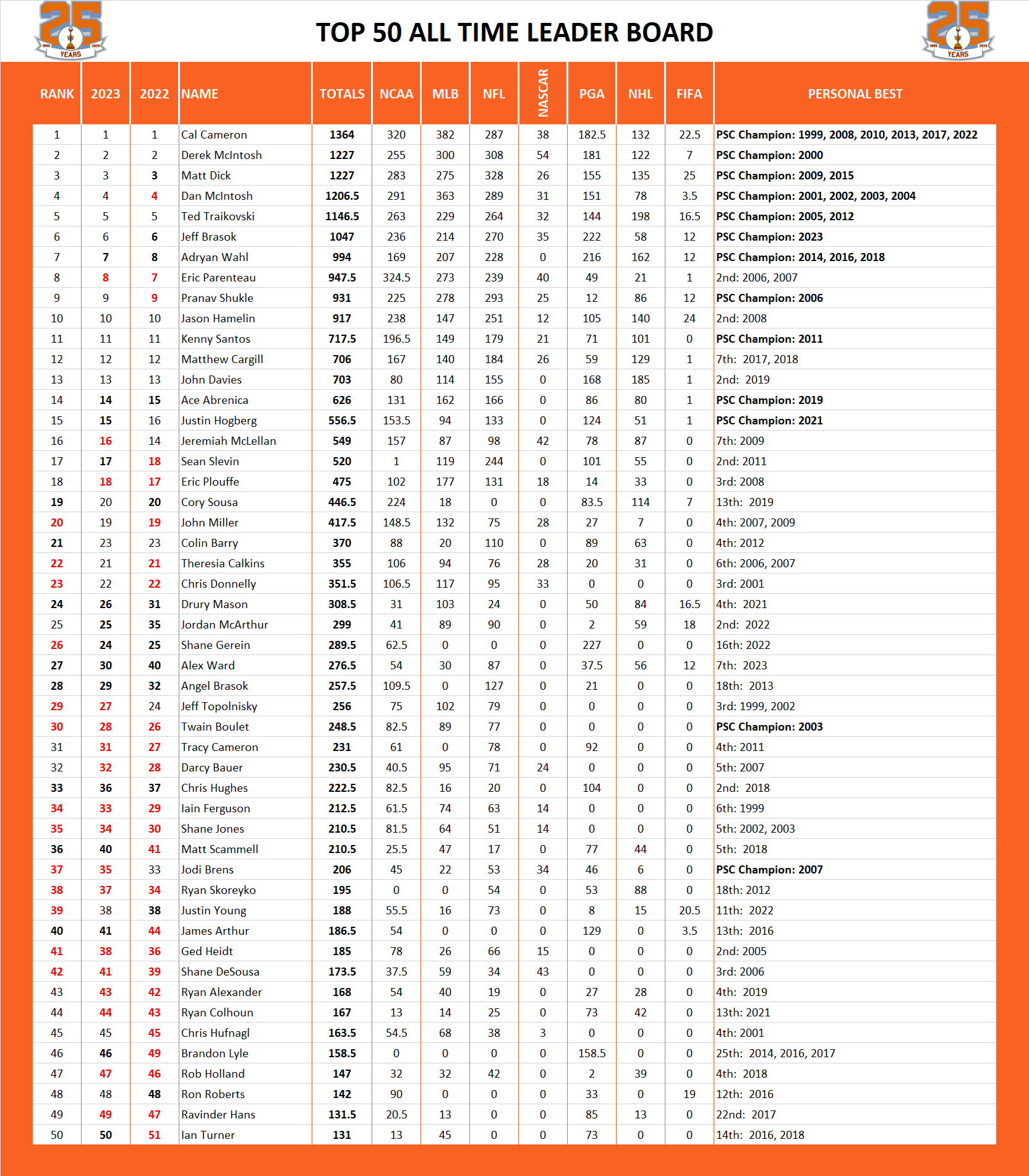 Pool Series Championship All Time Leaderboard