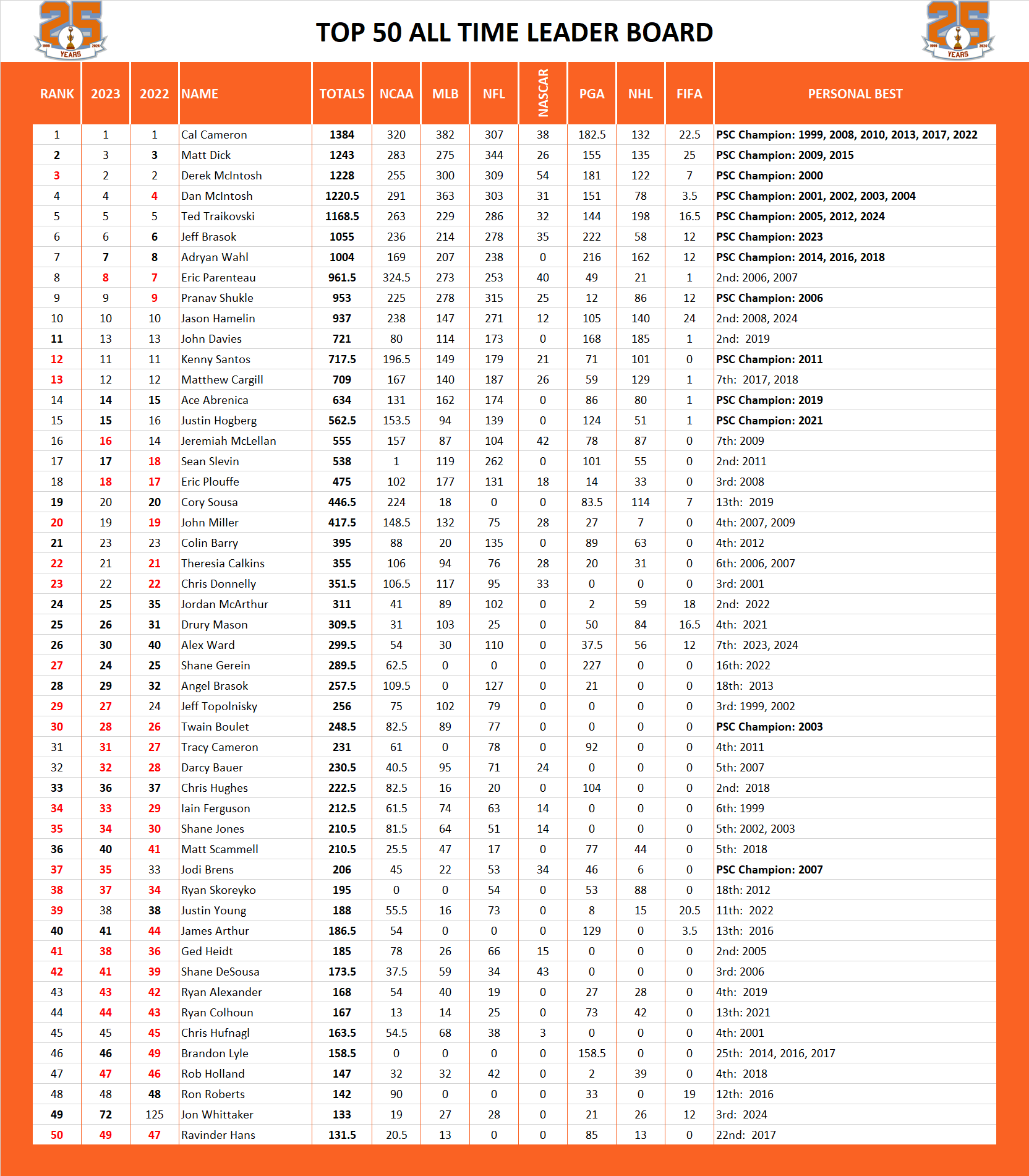 Pool Series Championship All Time Leaderboard