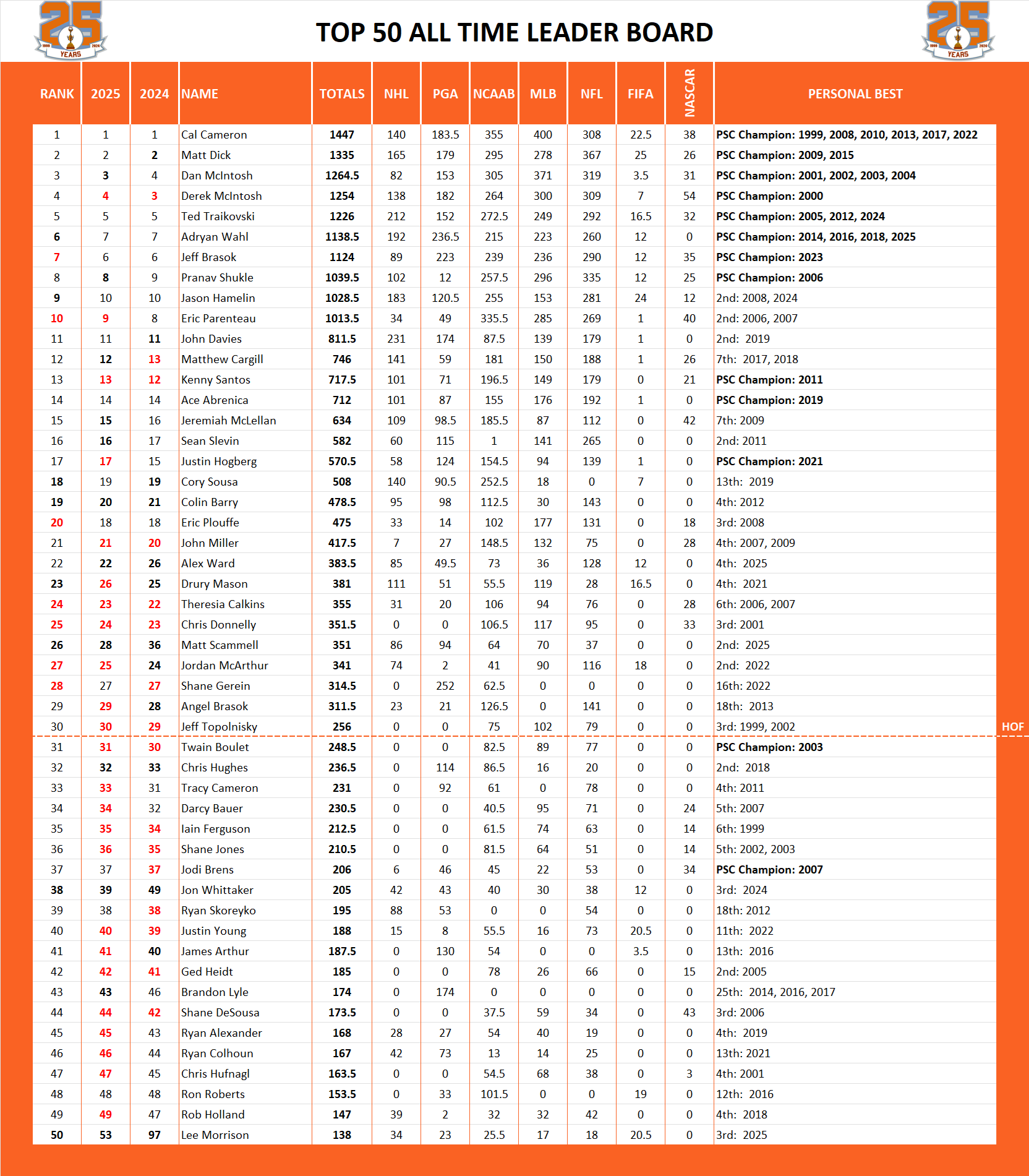 Pool Series Championship All Time Leaderboard