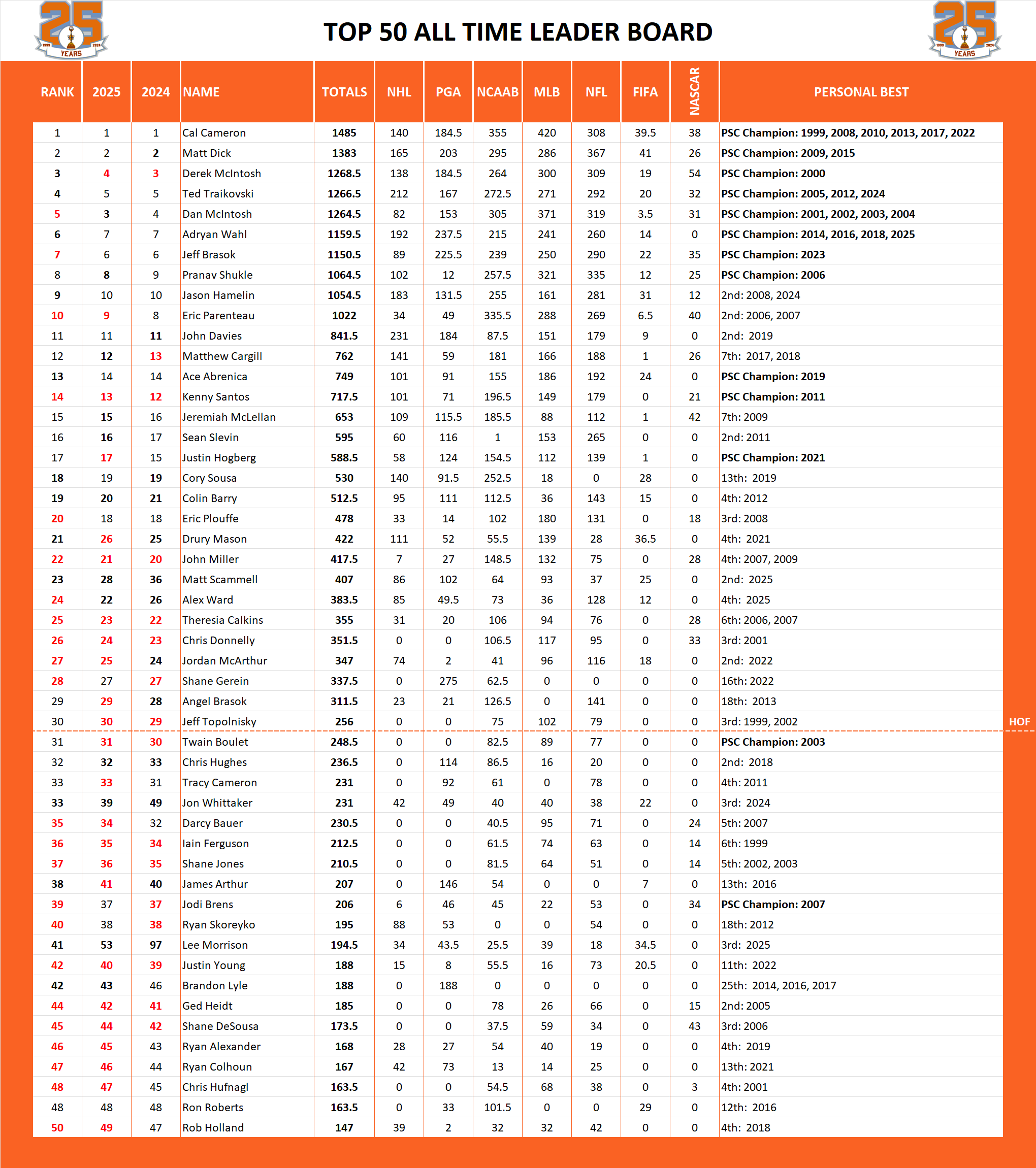 Pool Series Championship All Time Leaderboard