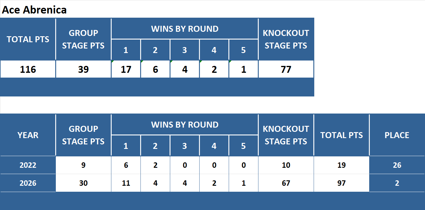 FIFA Lifetime Stats