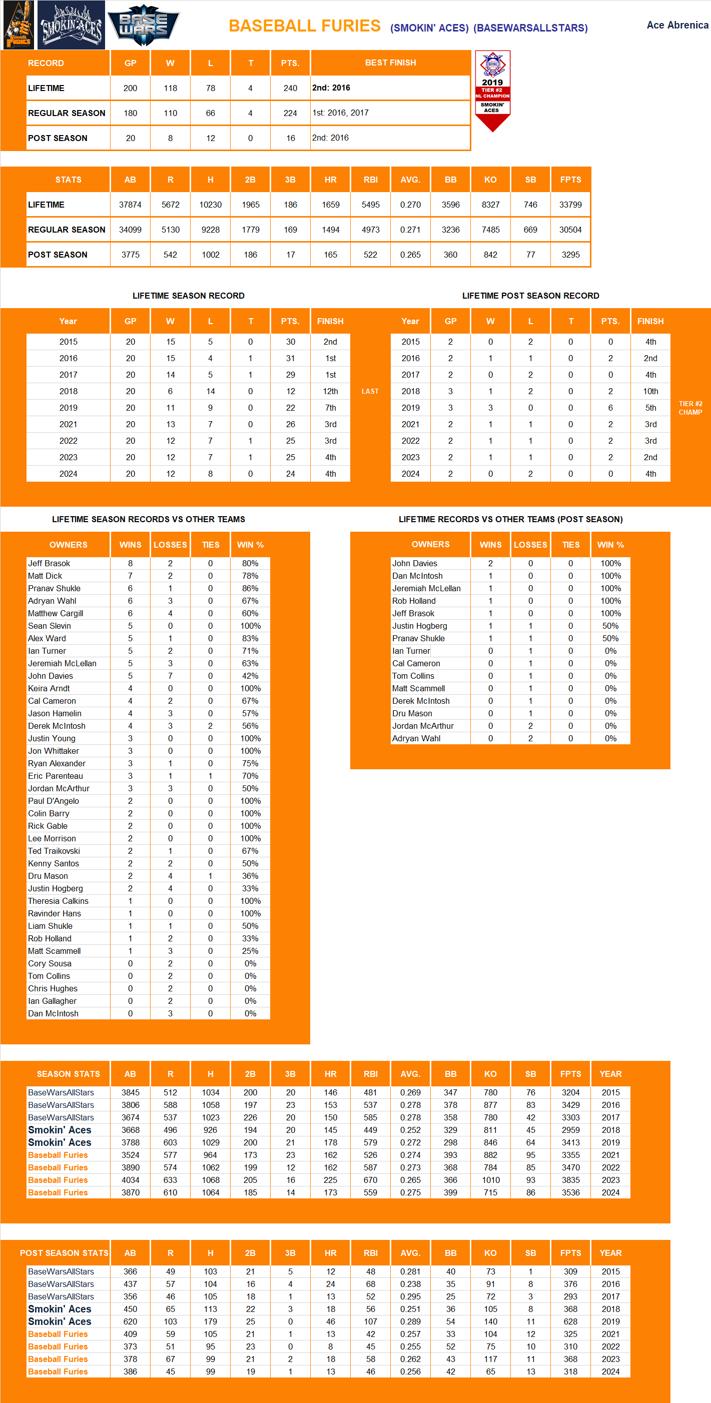 Major league Baseball Lifetime Stats