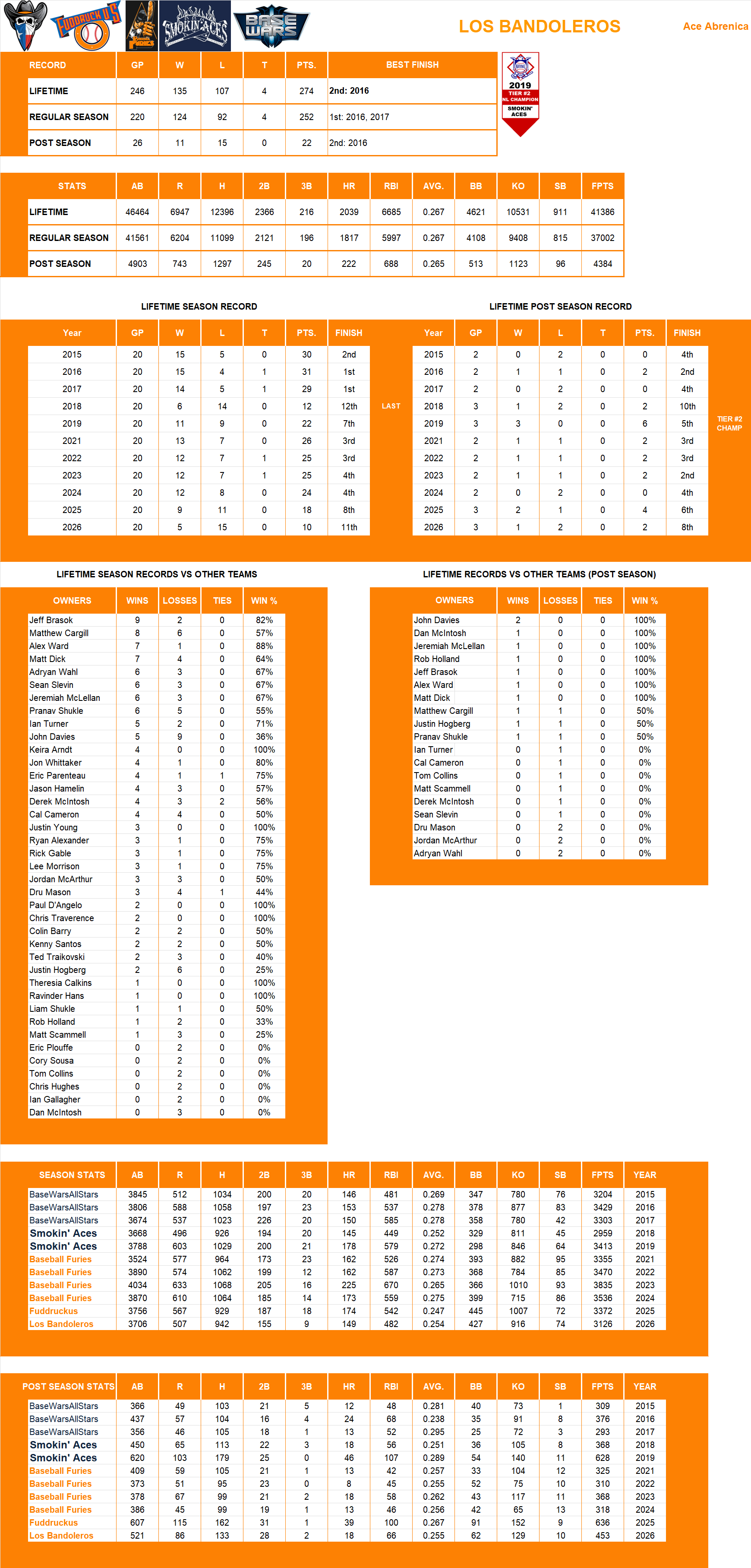 Major league Baseball Lifetime Stats