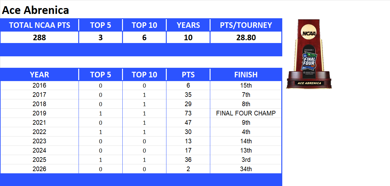 NCAA Final Four Lifetime Stats