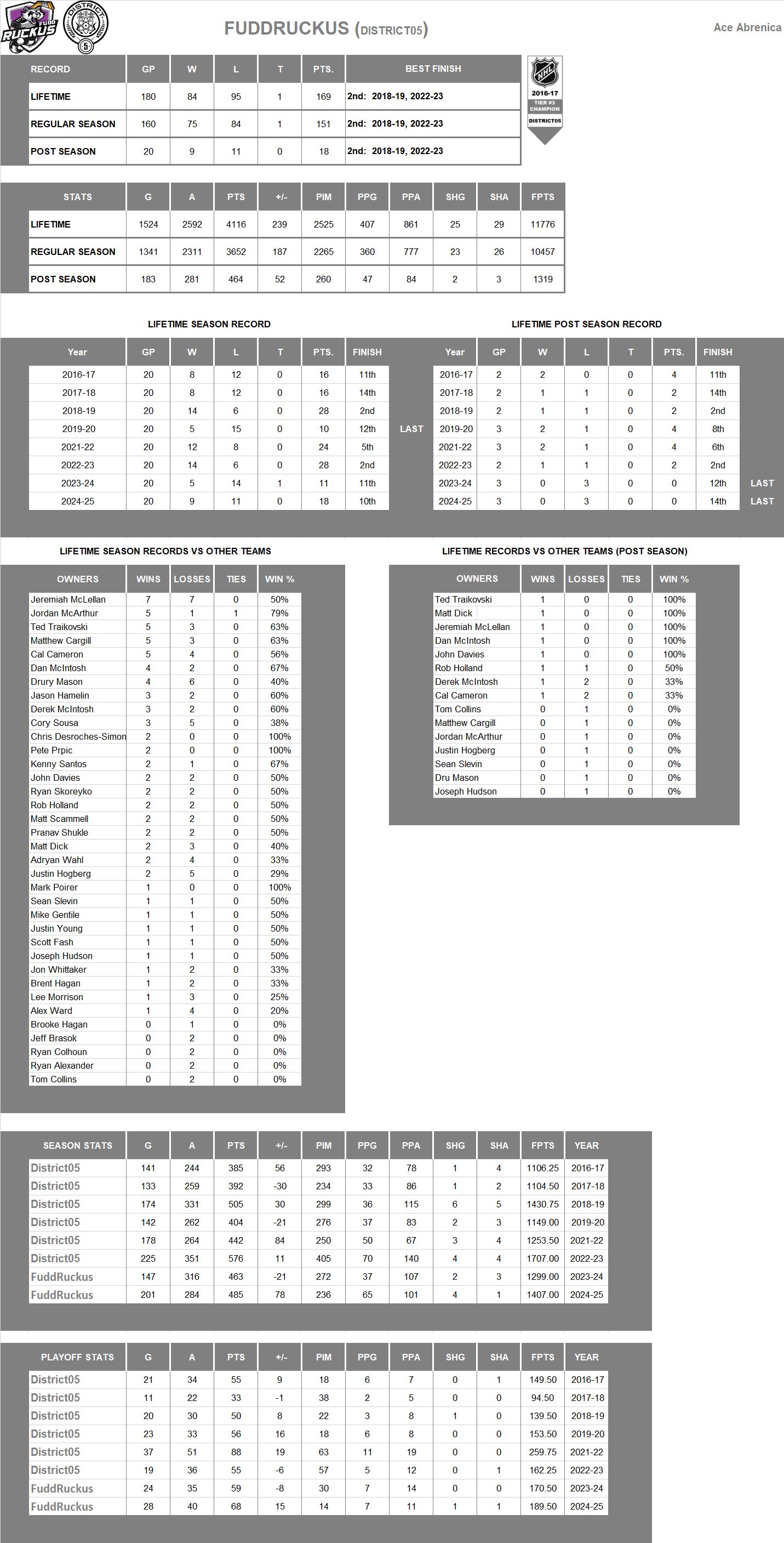 National Hockey League Lifetime Stats