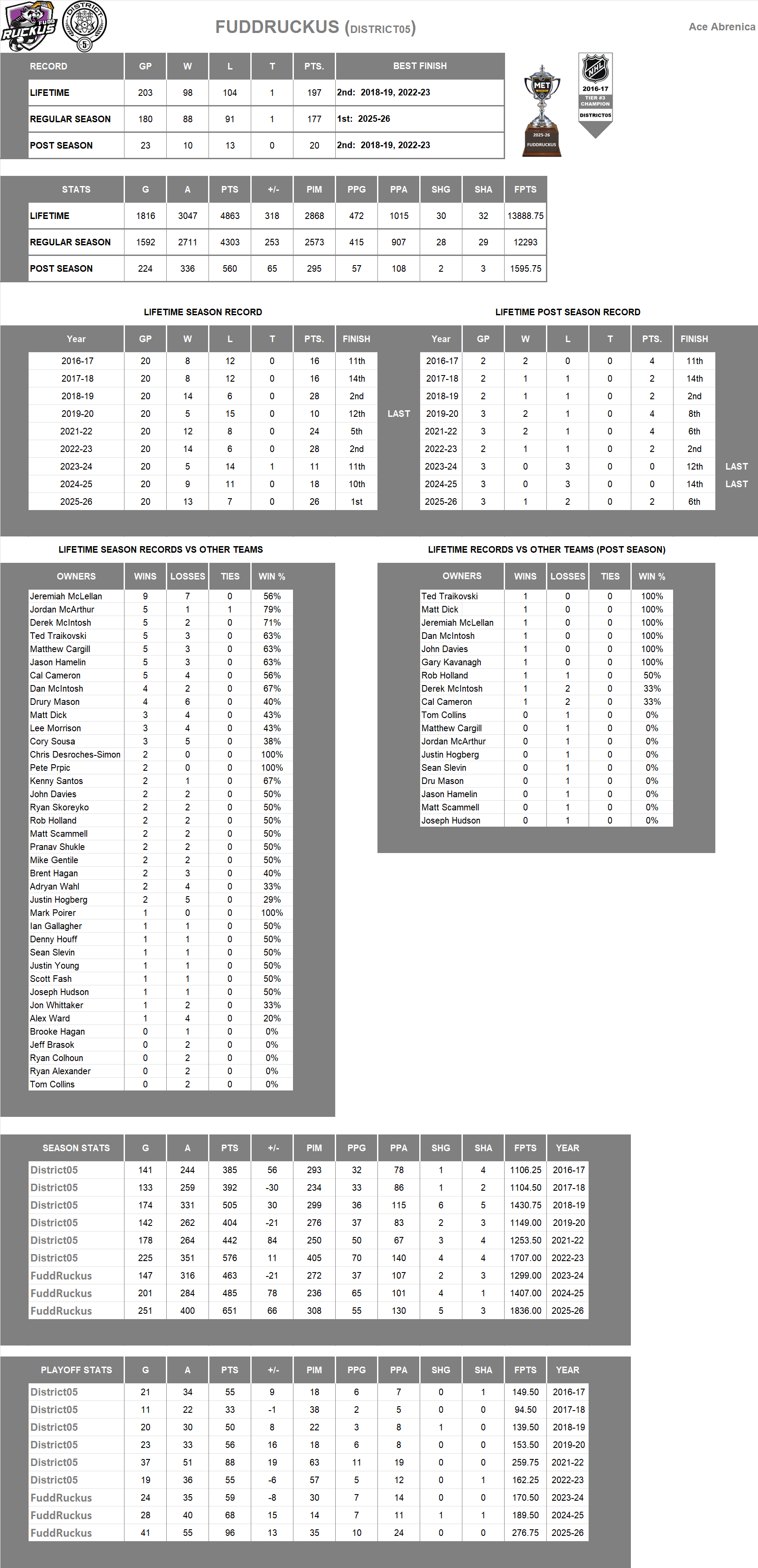 National Hockey League Lifetime Stats