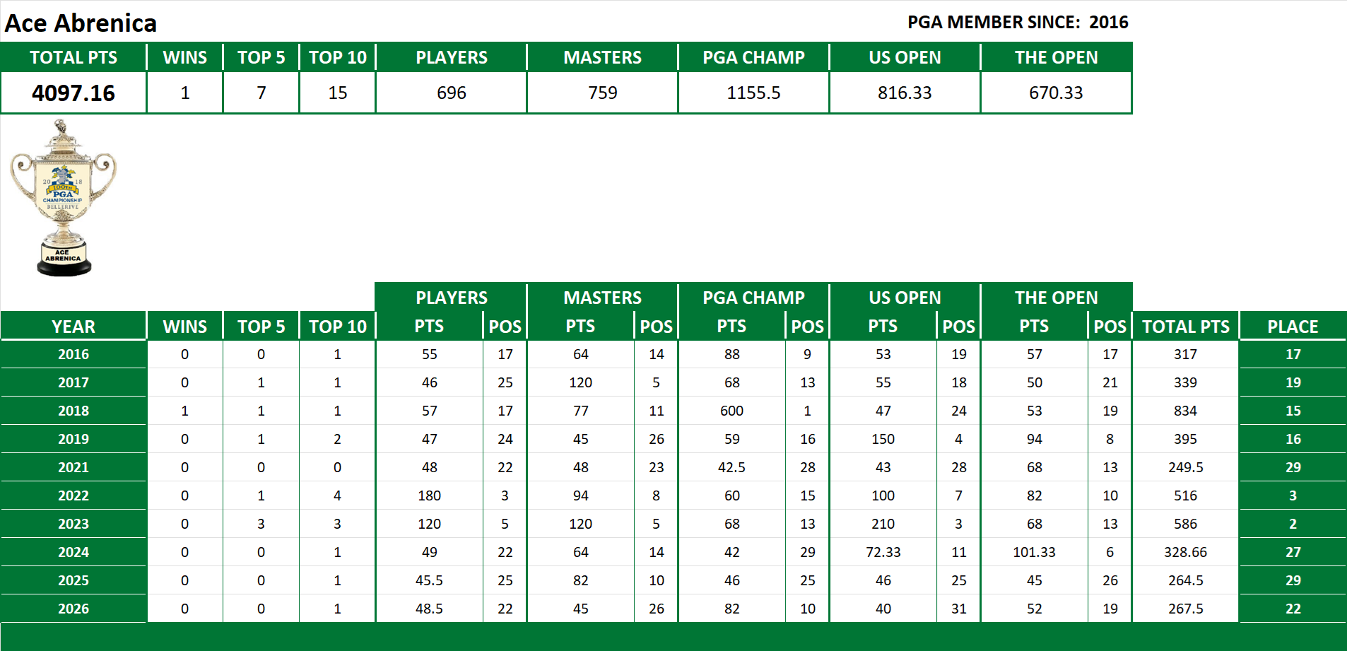 PGA Lifetime Stats