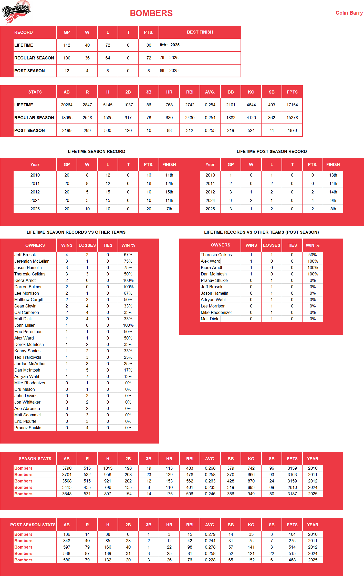 Major league Baseball Lifetime Stats