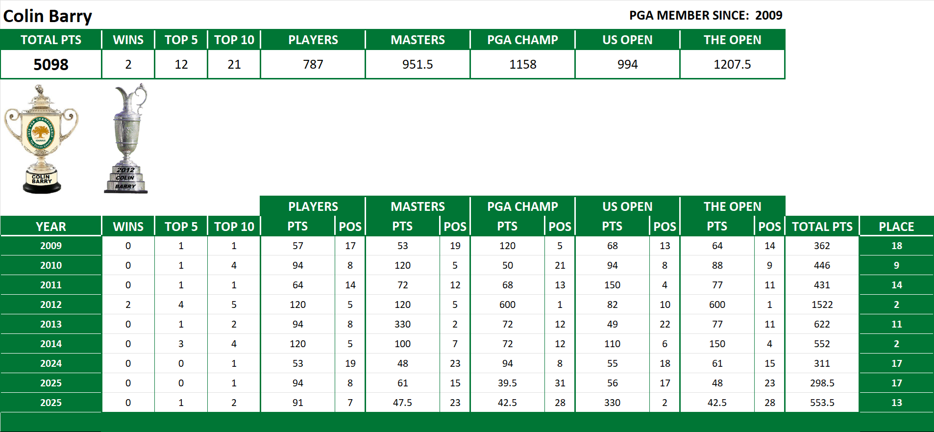 PGA Lifetime Stats