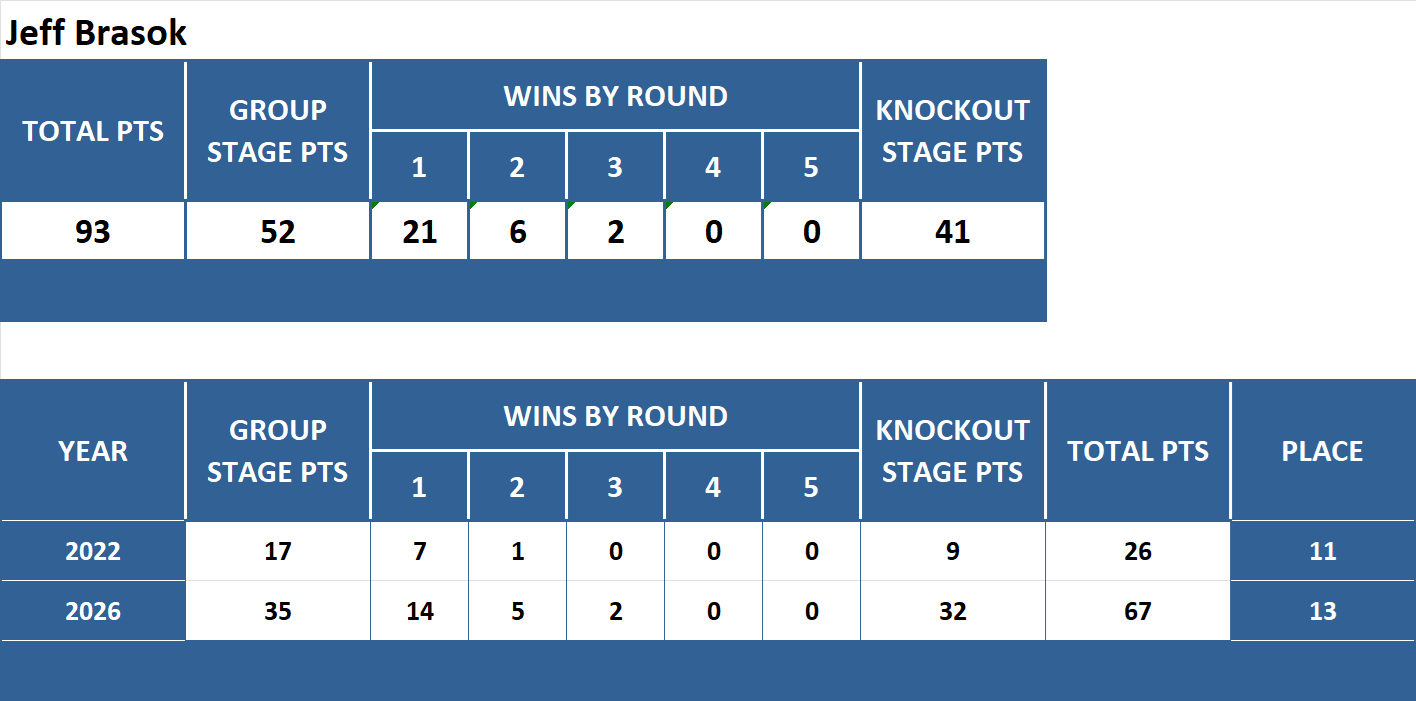 FIFA Lifetime Stats