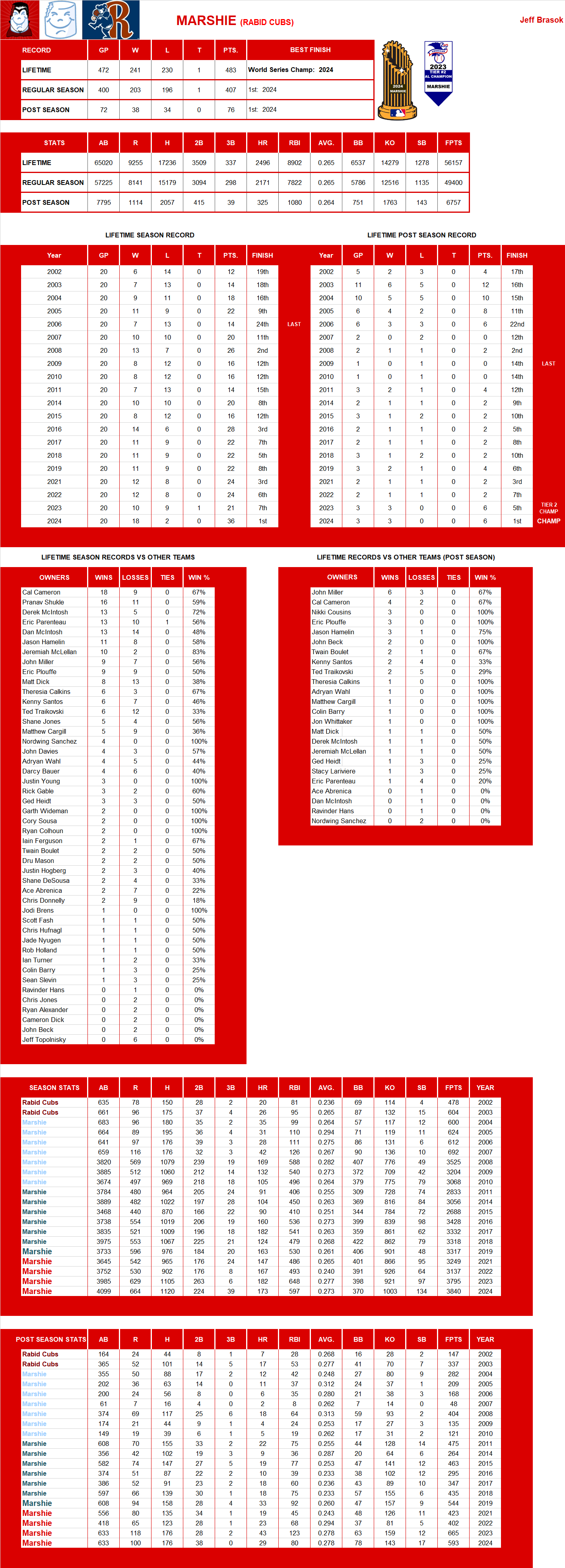 Major league Baseball Lifetime Stats