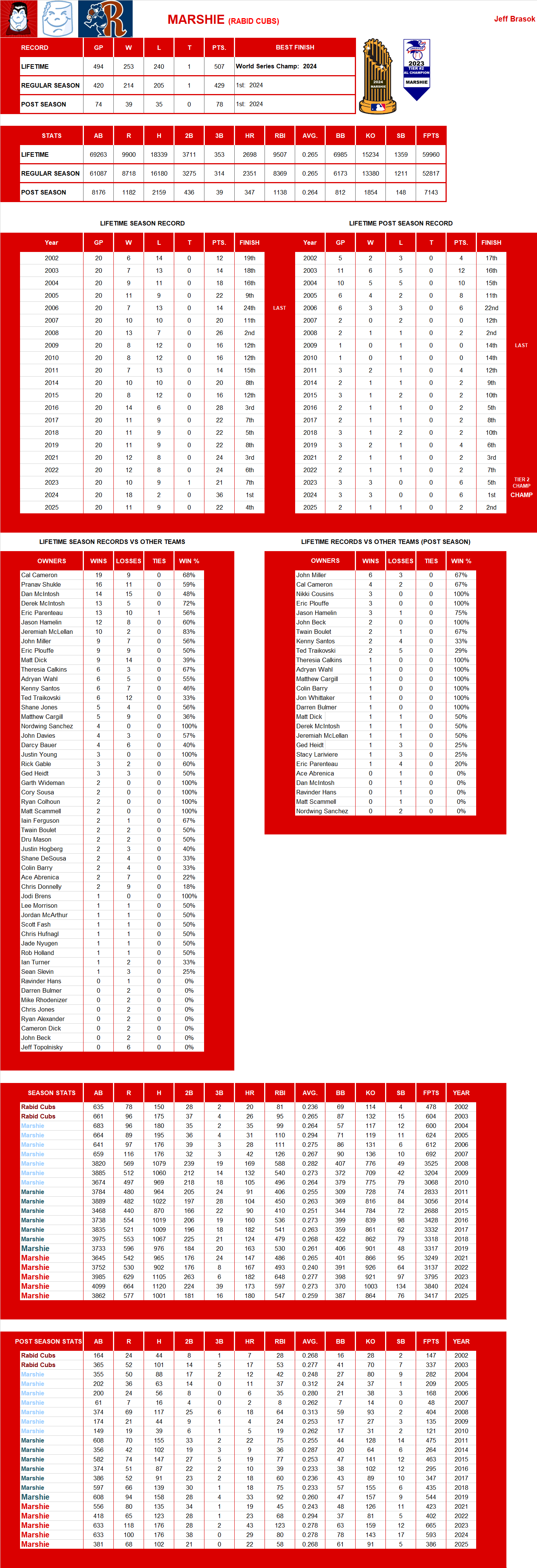 Major league Baseball Lifetime Stats