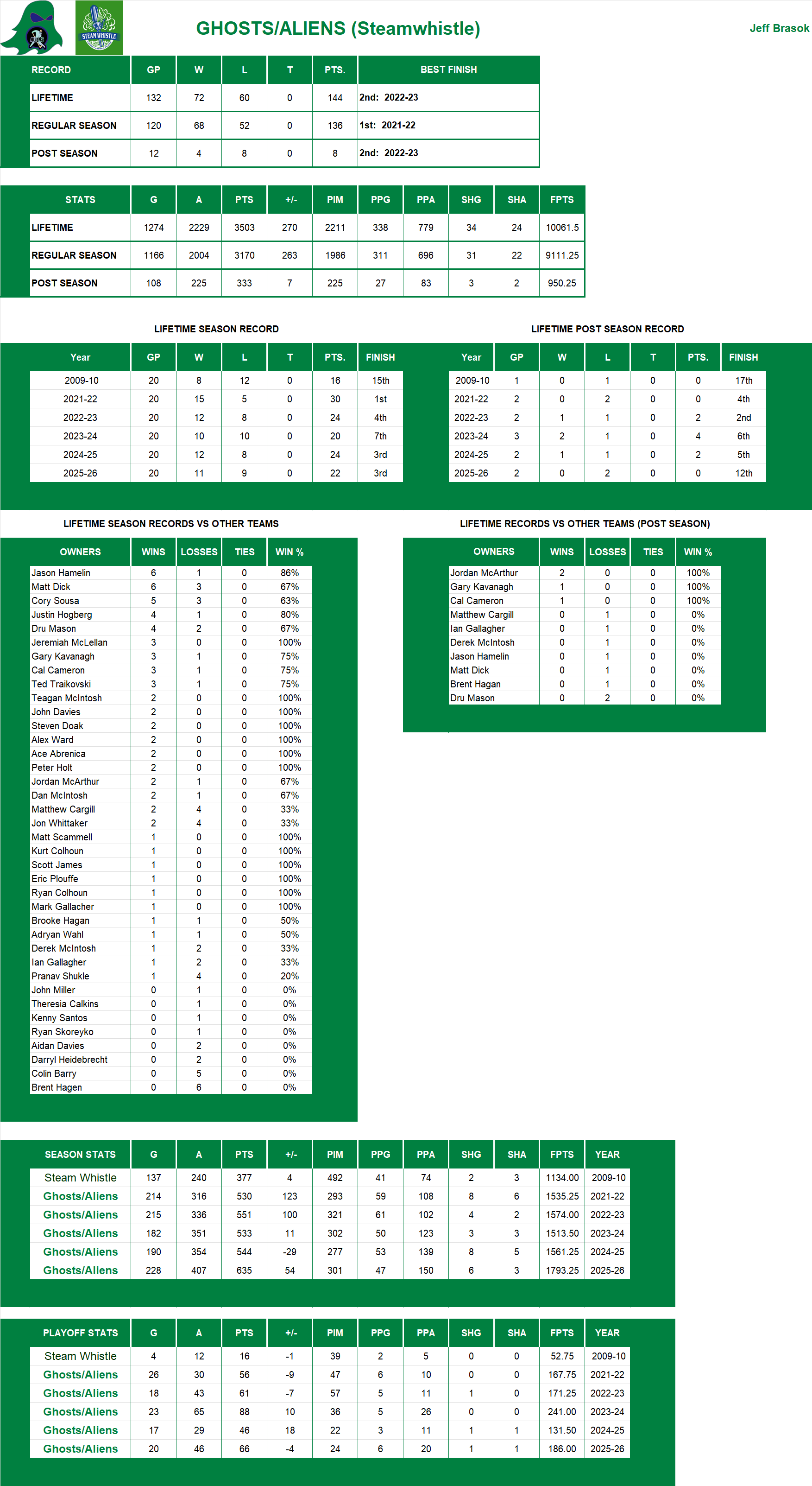 National Hockey League Lifetime Stats