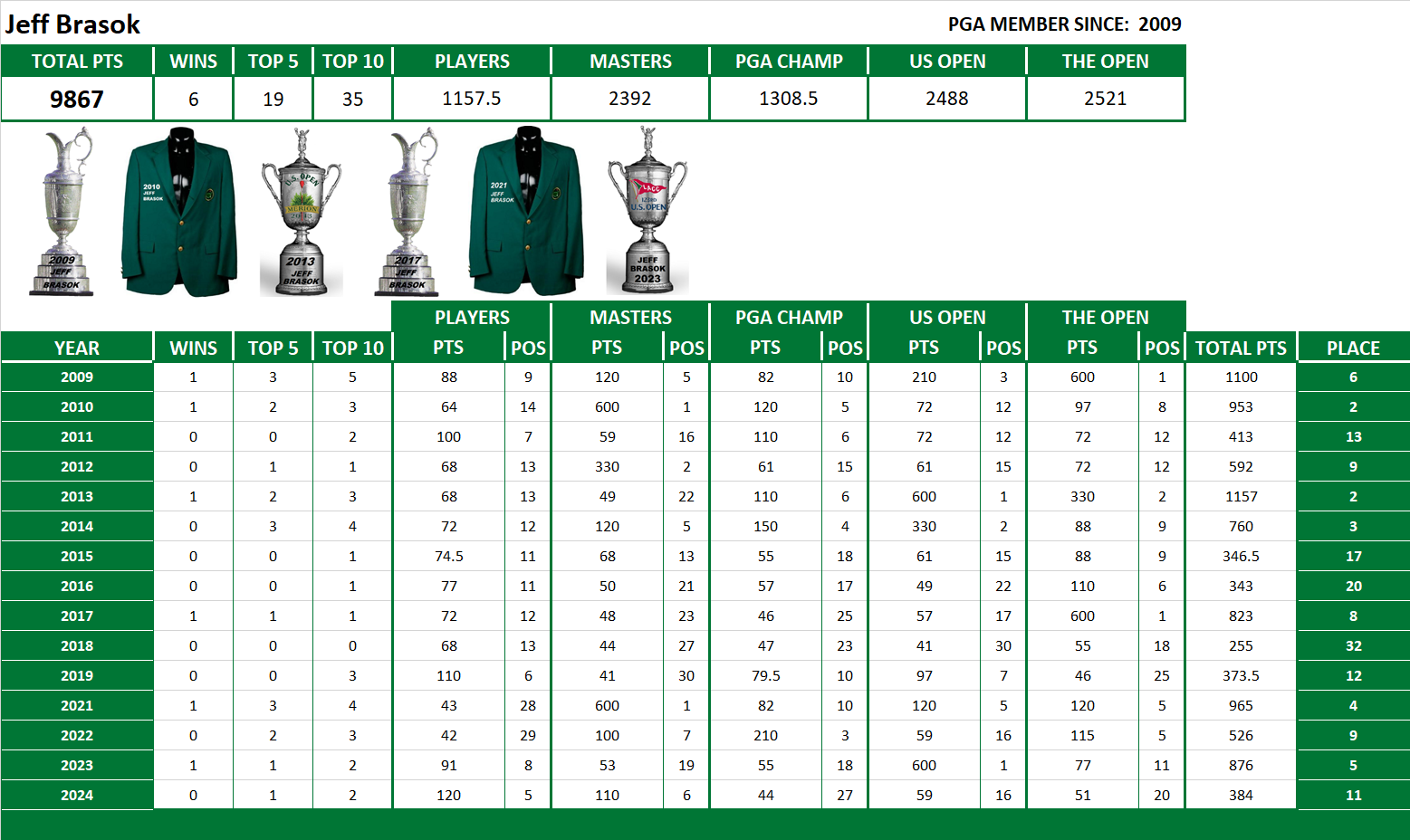 PGA Lifetime Stats