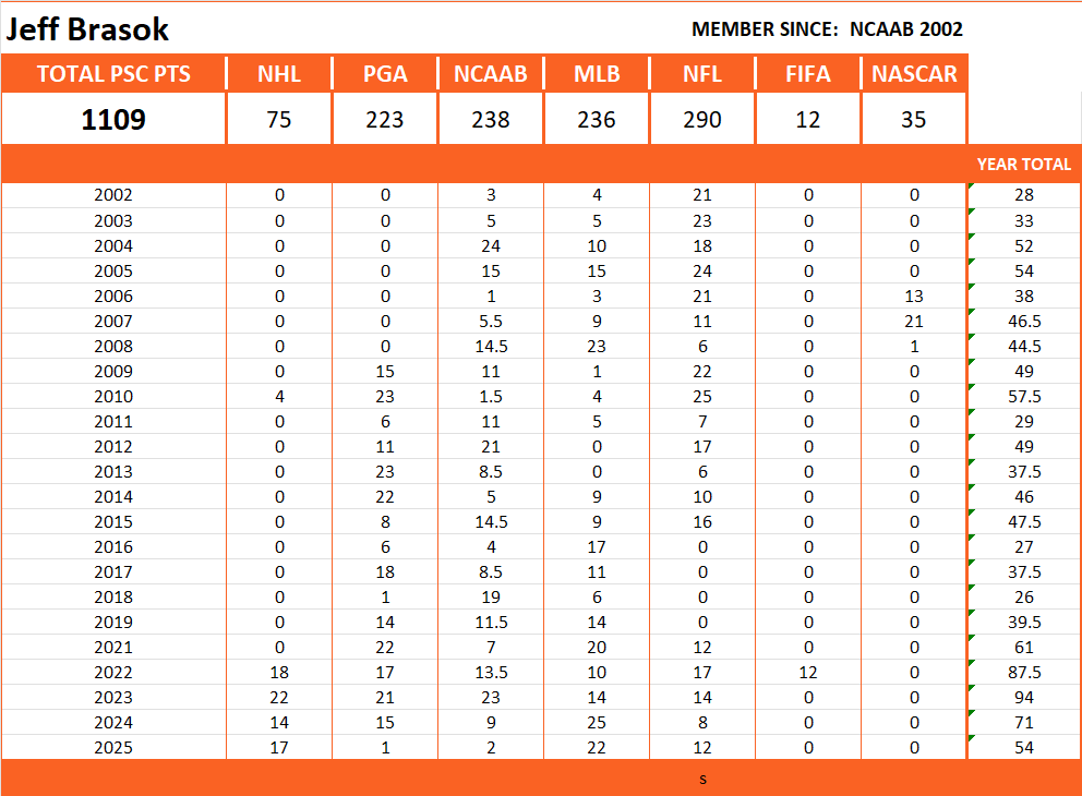 Pool Series Championship Stats