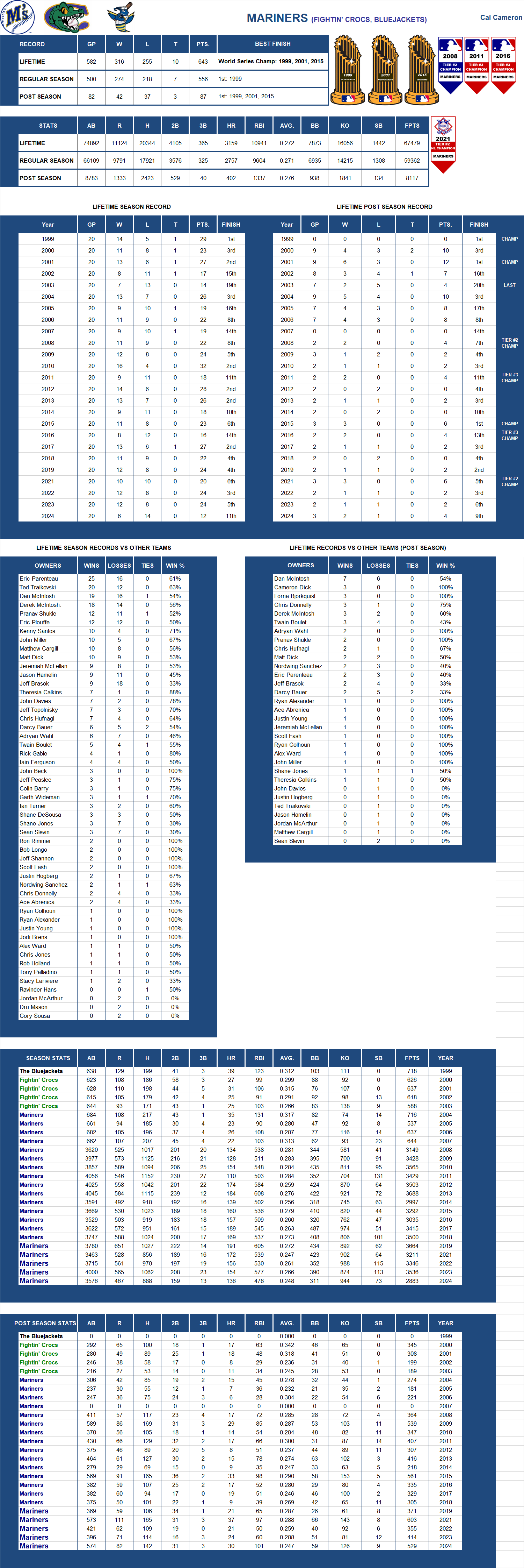 Major league Baseball Lifetime Stats