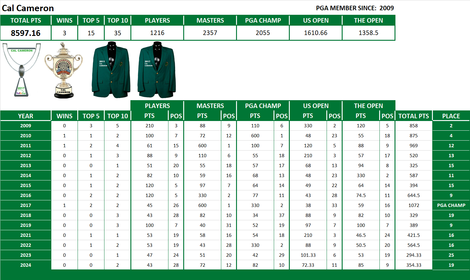 PGA Lifetime Stats
