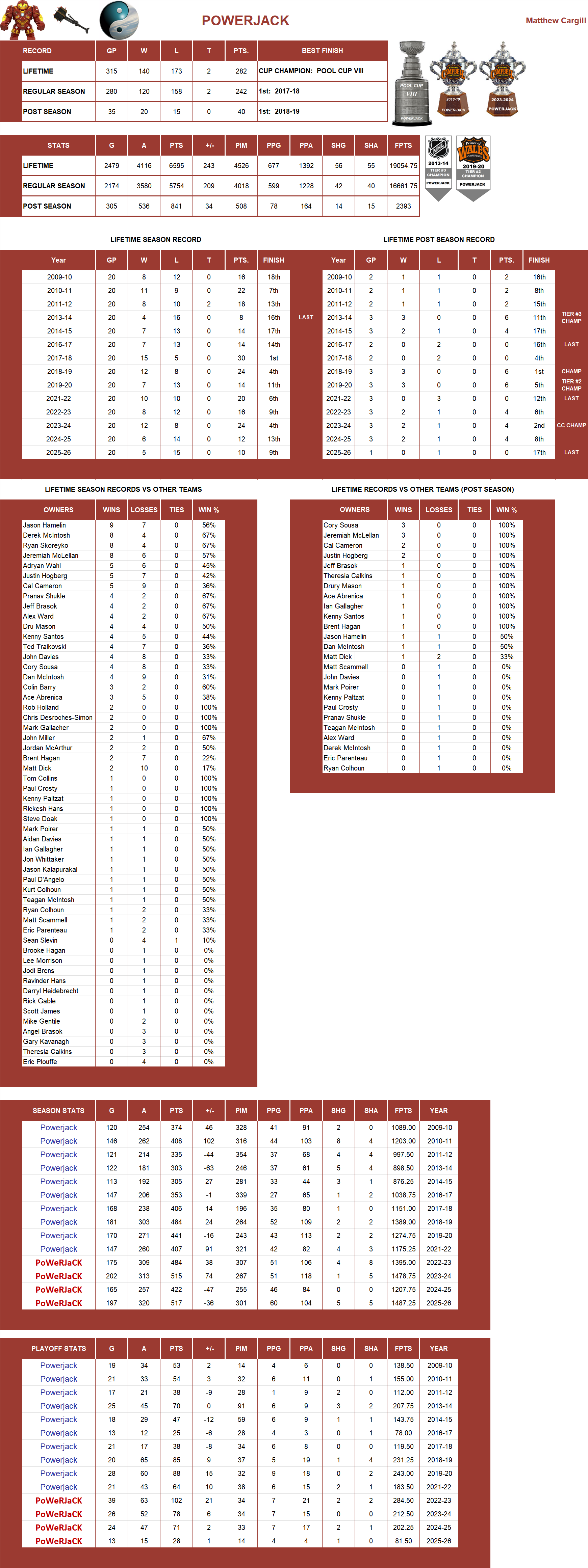 National Hockey League Lifetime Stats