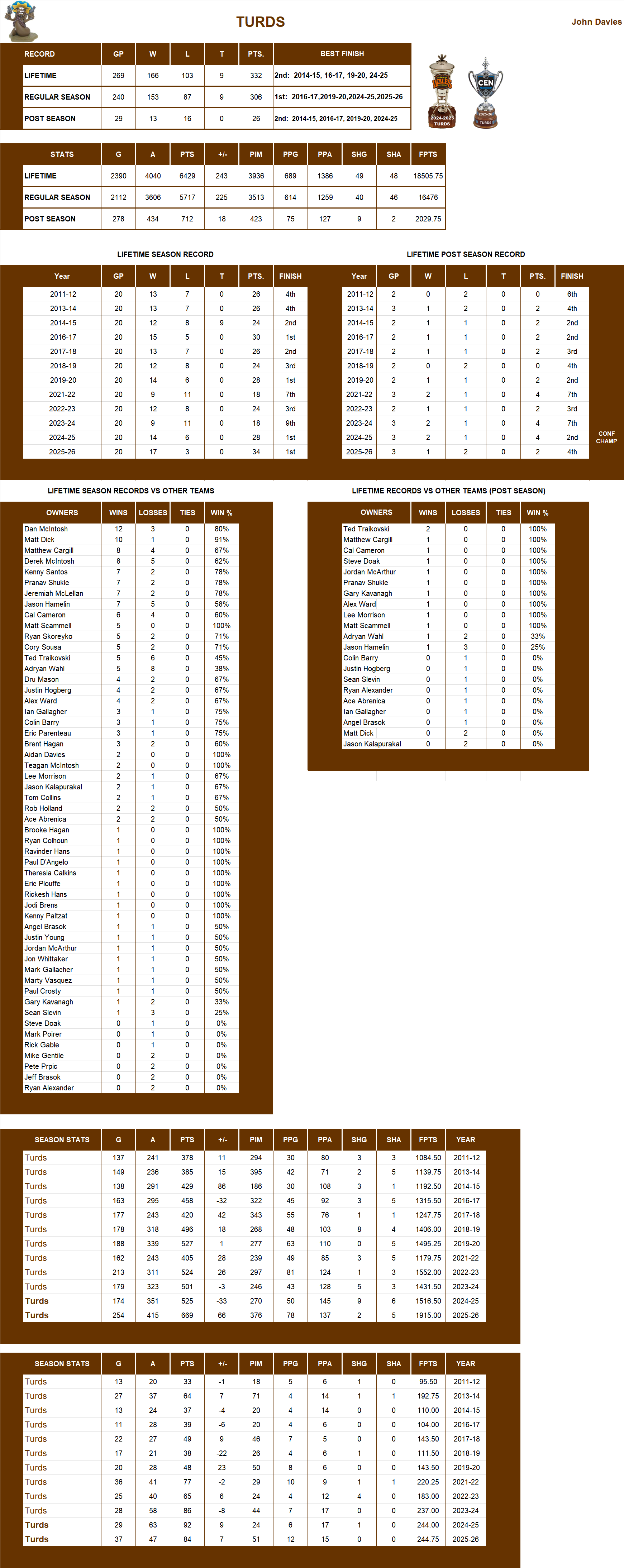 National Hockey League Lifetime Stats