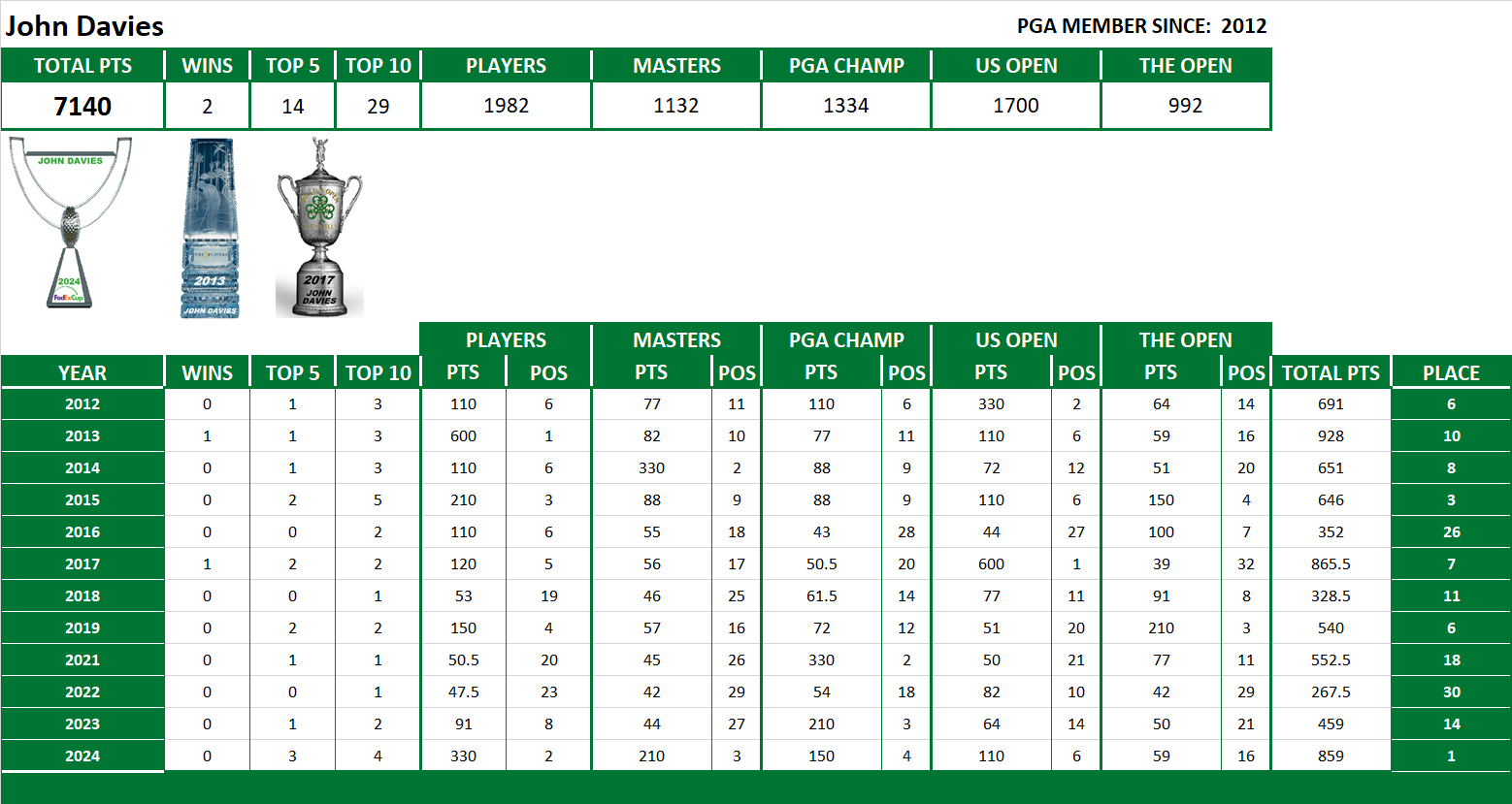 PGA Lifetime Stats