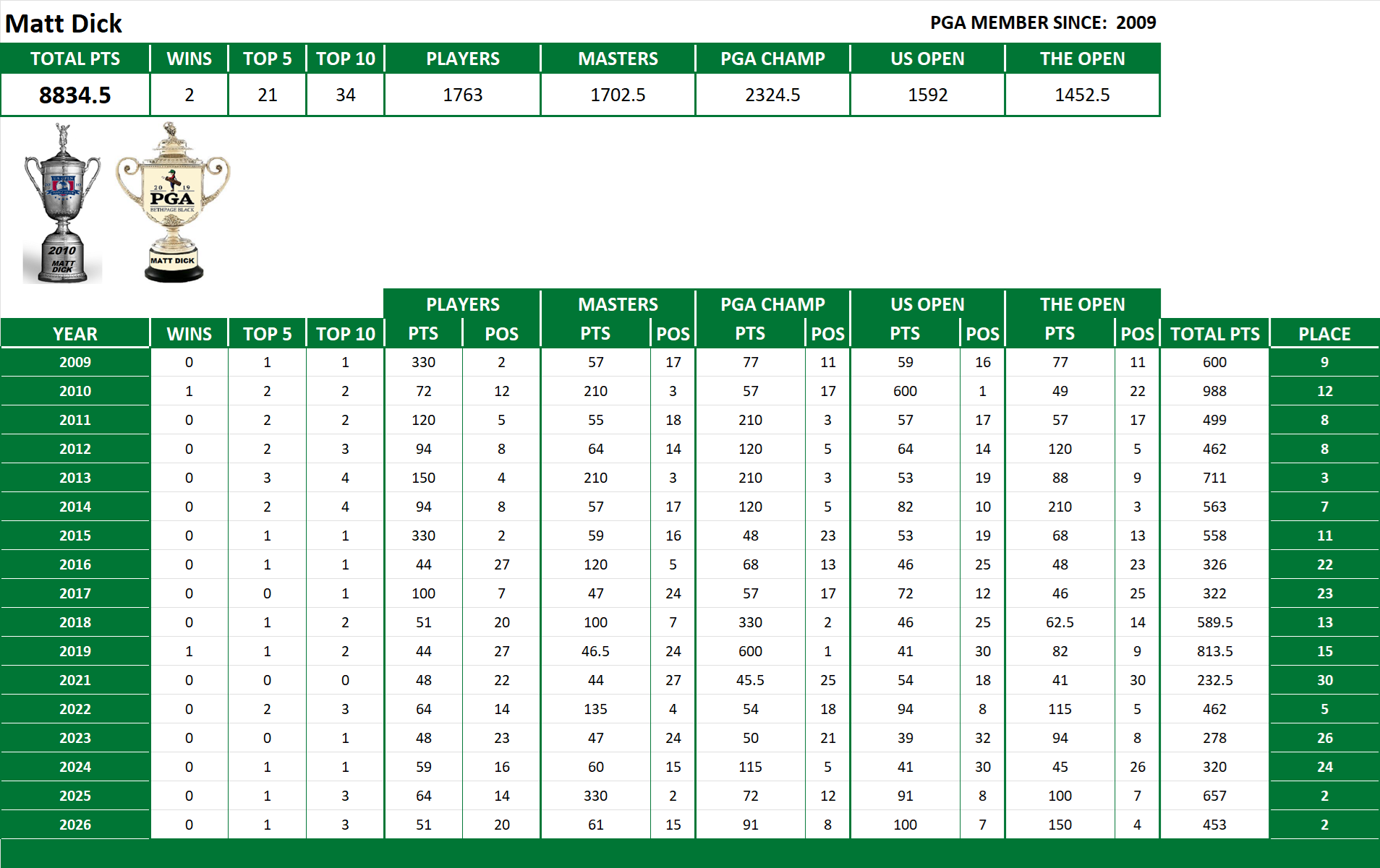 PGA Lifetime Stats
