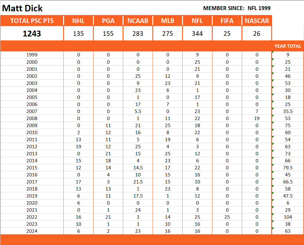 Pool Series Championship Stats