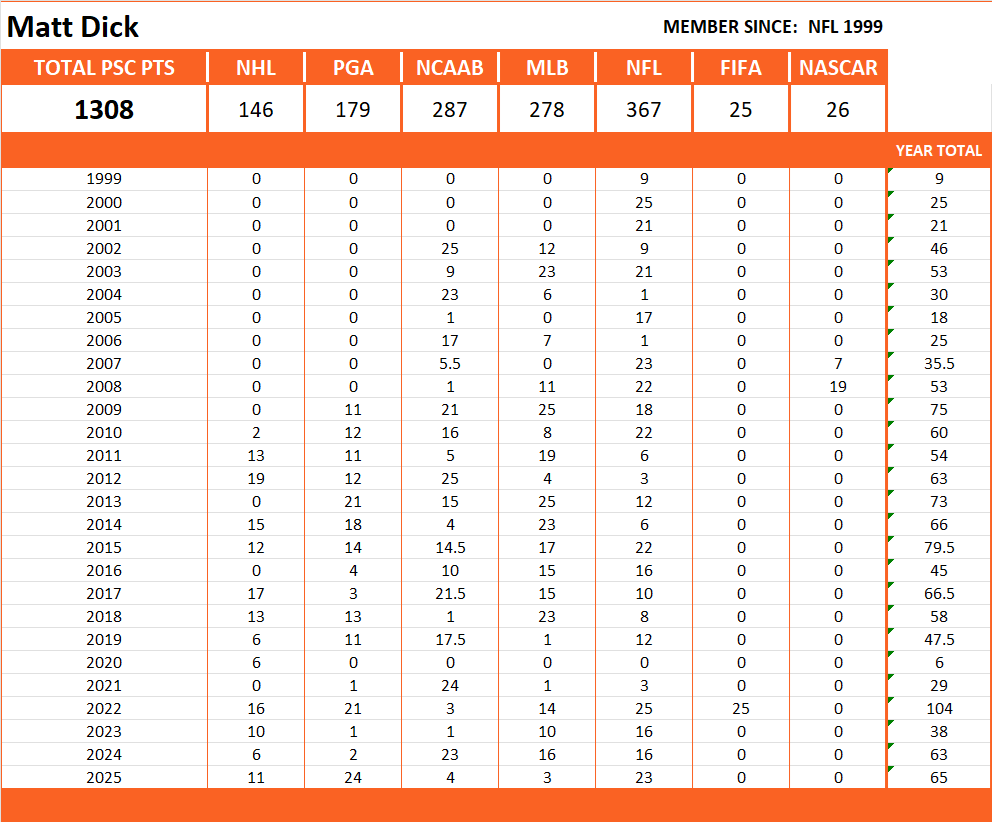 Pool Series Championship Stats