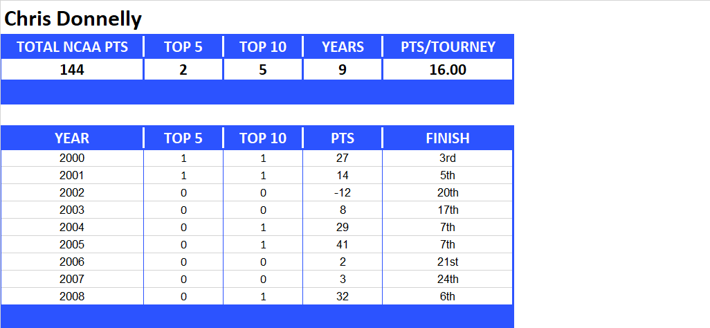 NCAA Final Four Lifetime Stats