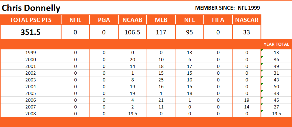 Pool Series Championship Stats