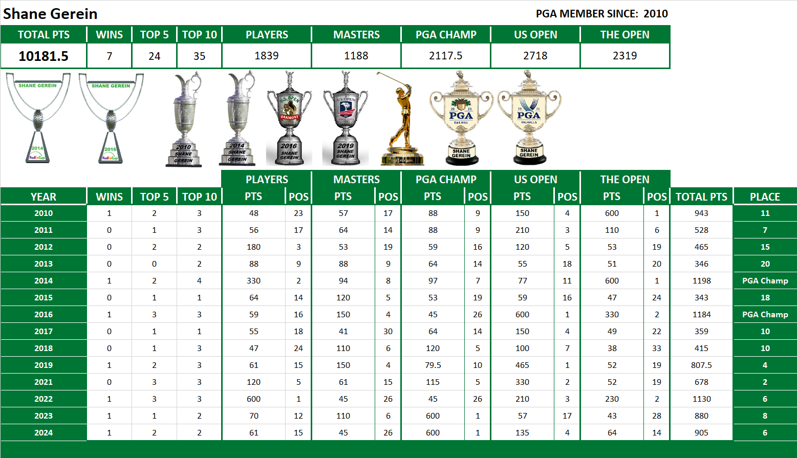 PGA Lifetime Stats