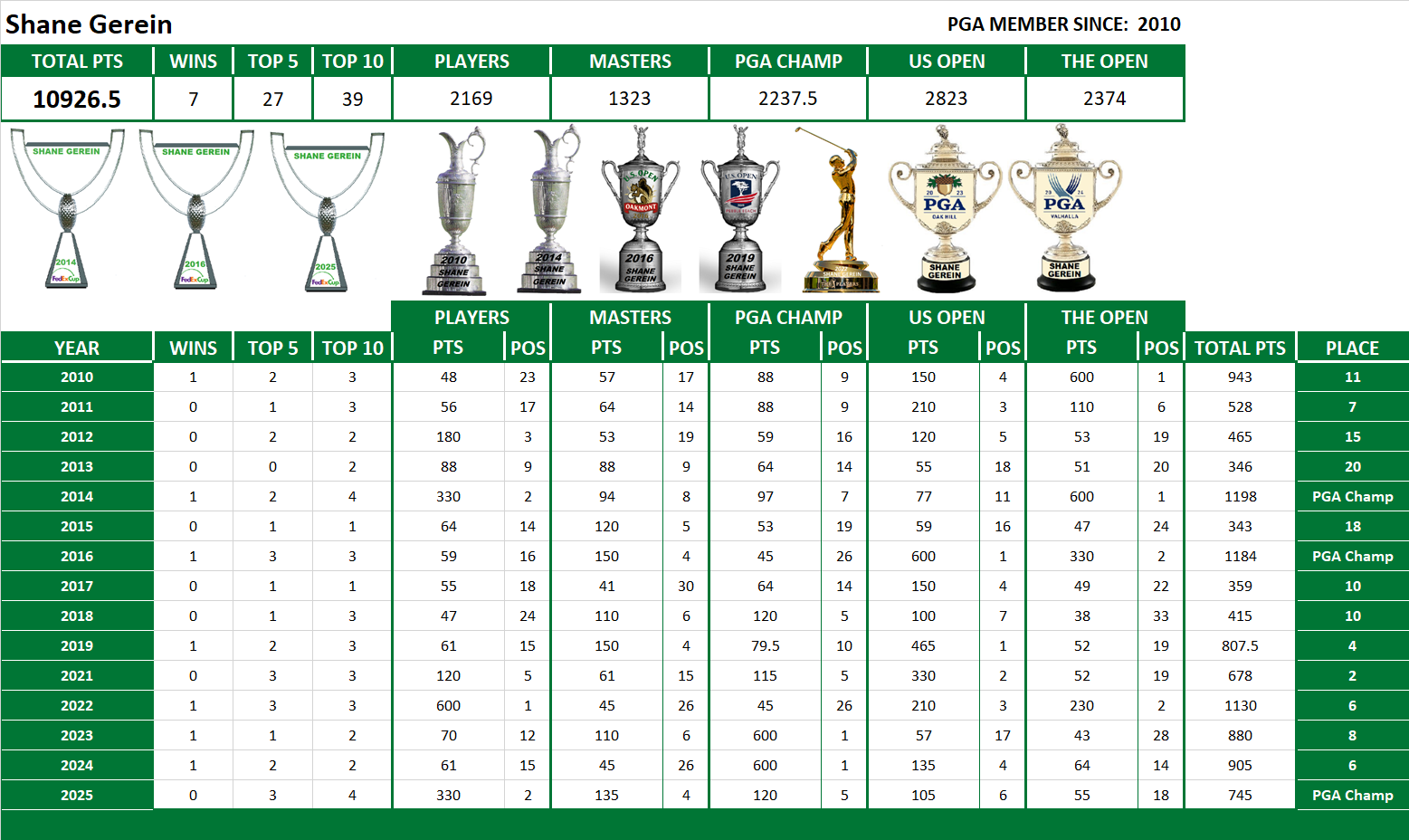 PGA Lifetime Stats