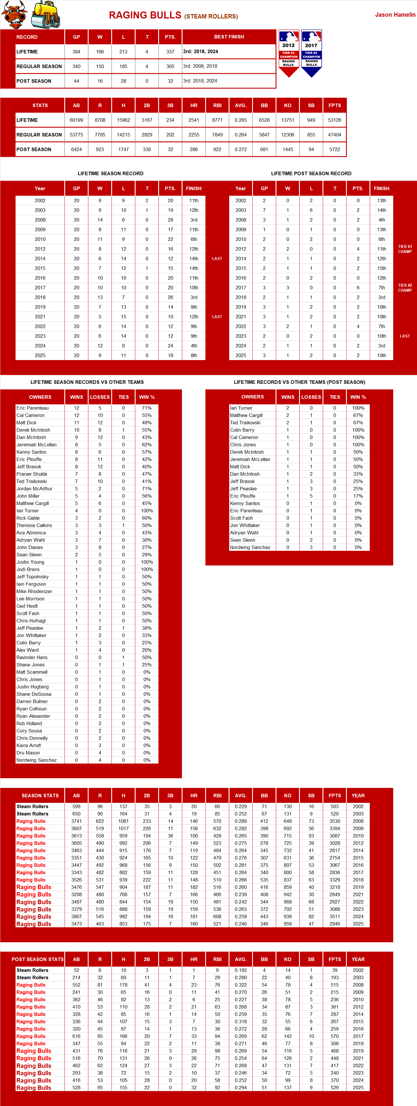 Major league Baseball Lifetime Stats