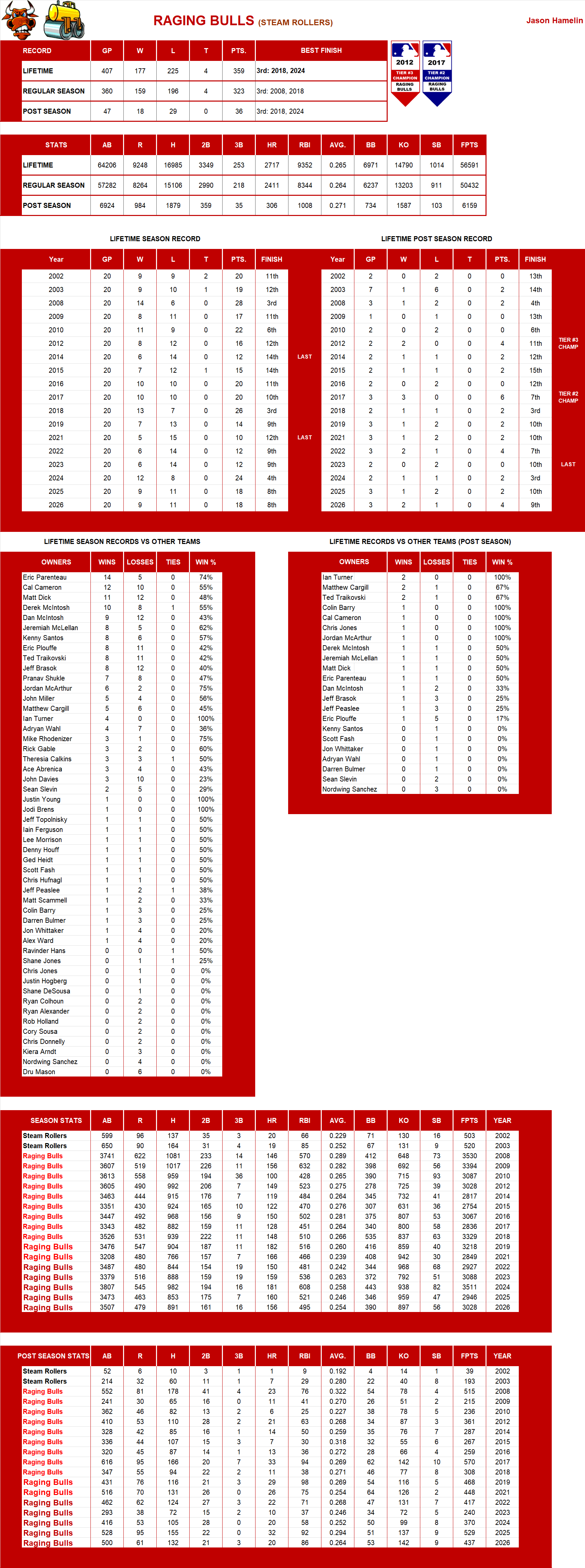 Major league Baseball Lifetime Stats