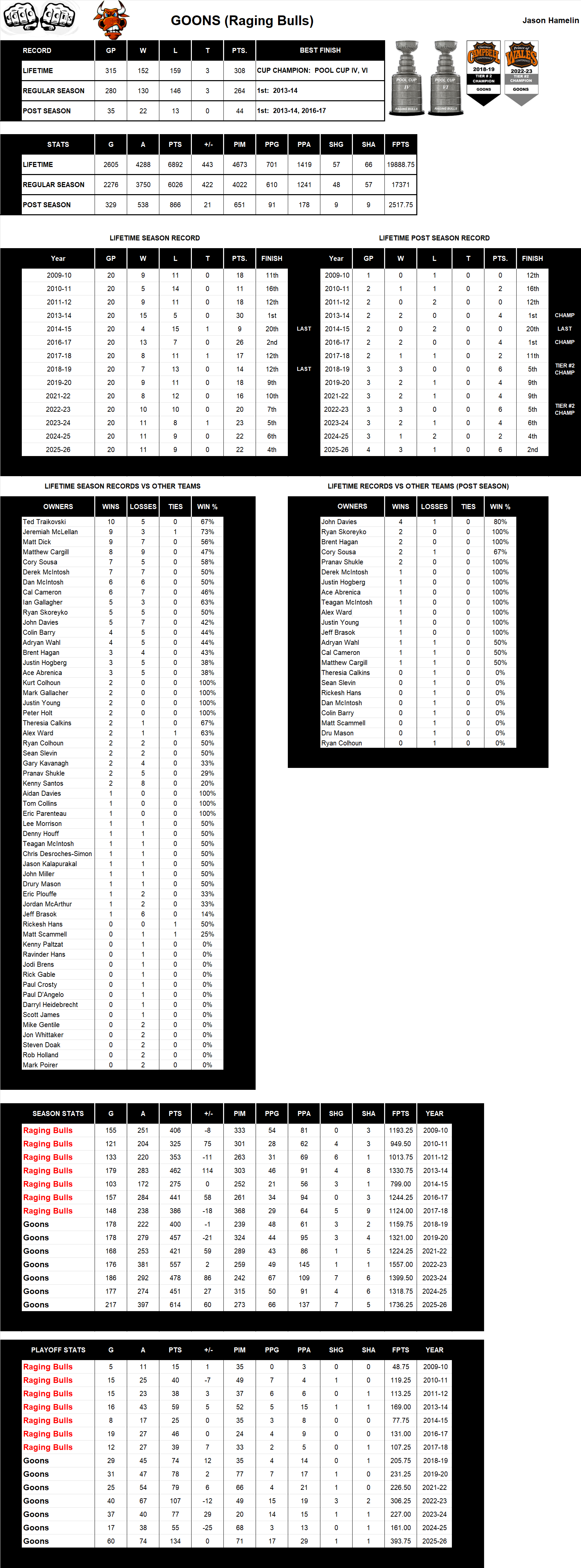 National Hockey League Lifetime Stats
