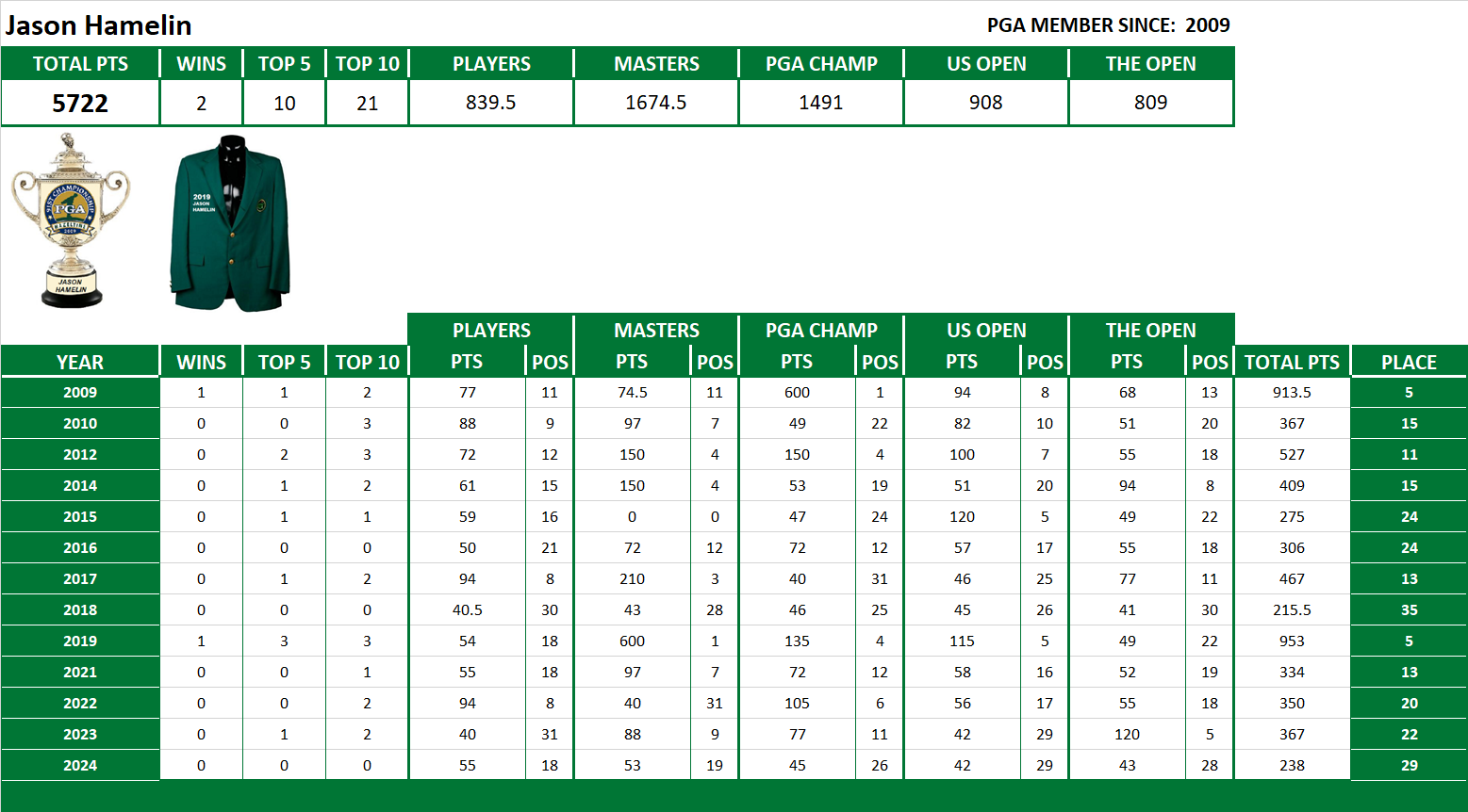 PGA Lifetime Stats