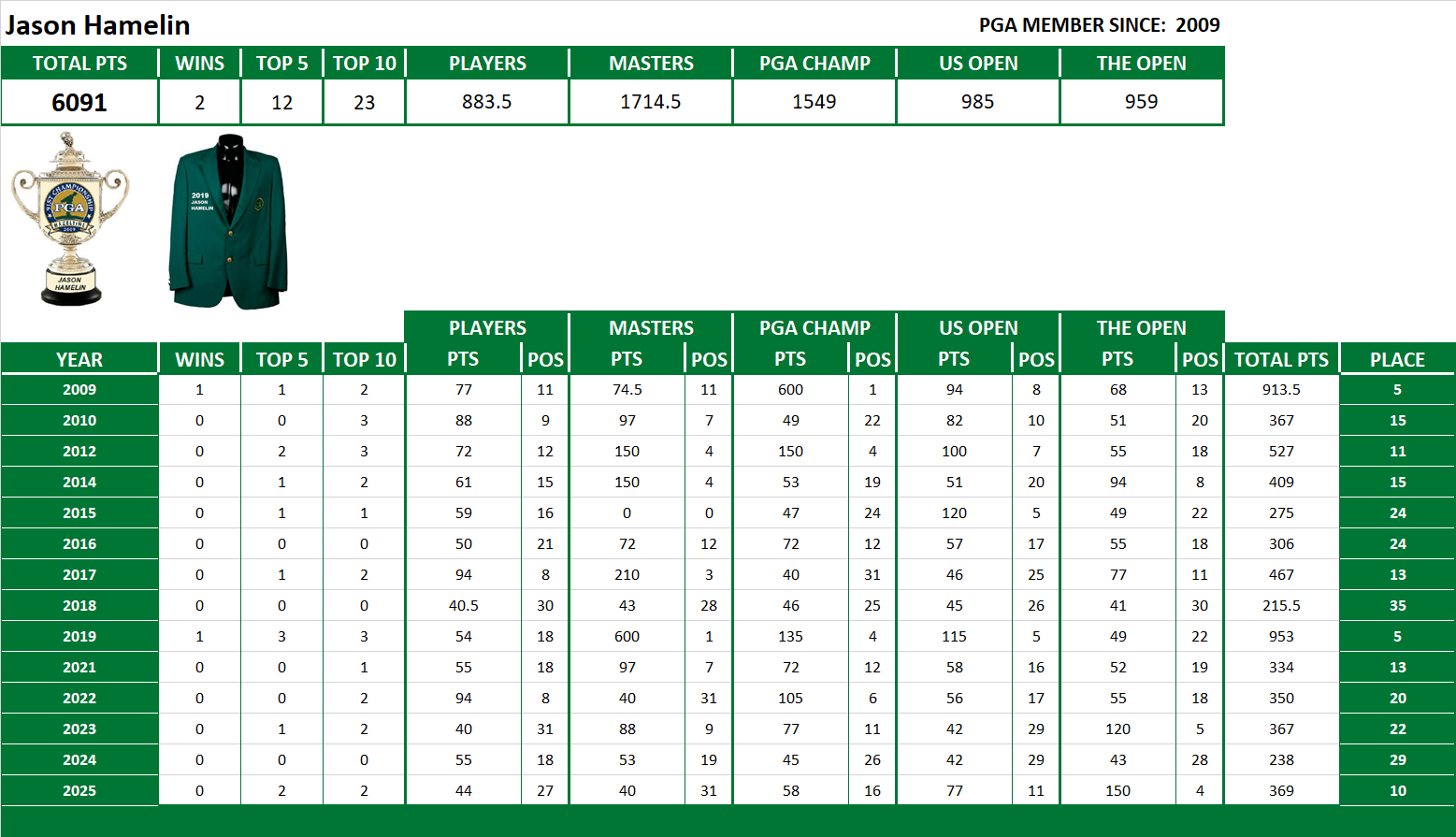 PGA Lifetime Stats