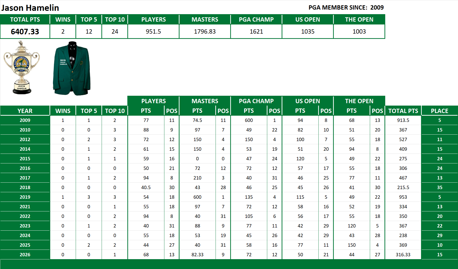 PGA Lifetime Stats