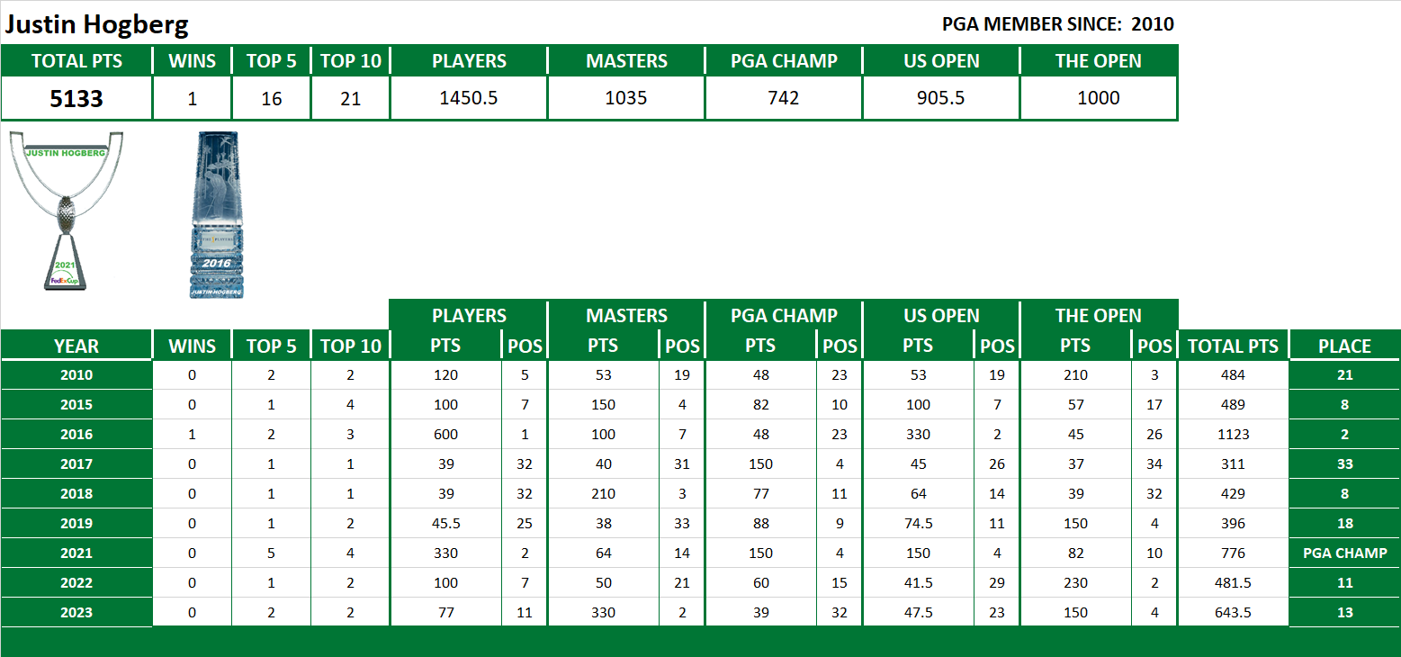 PGA Lifetime Stats