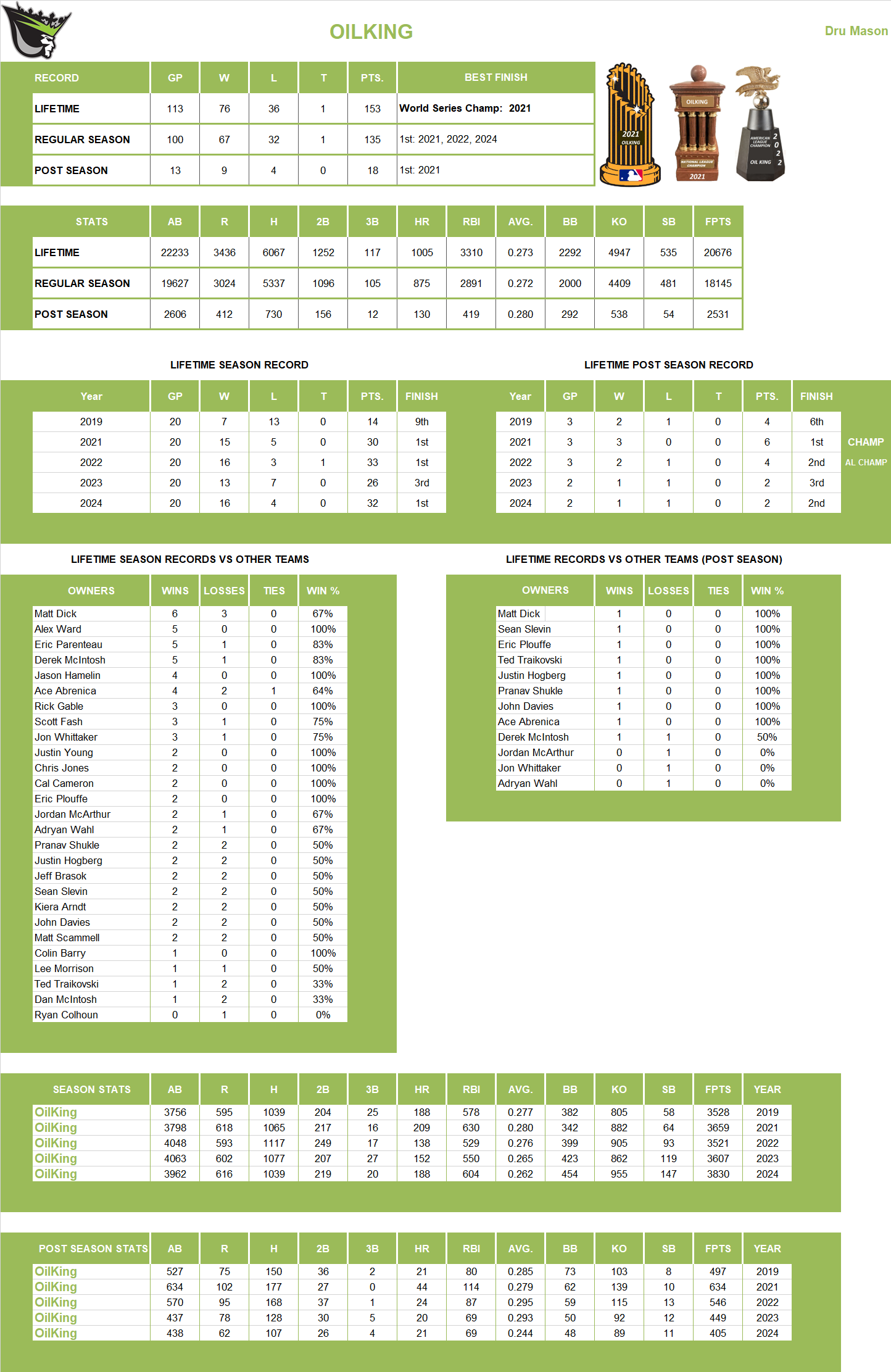 Major league Baseball Lifetime Stats