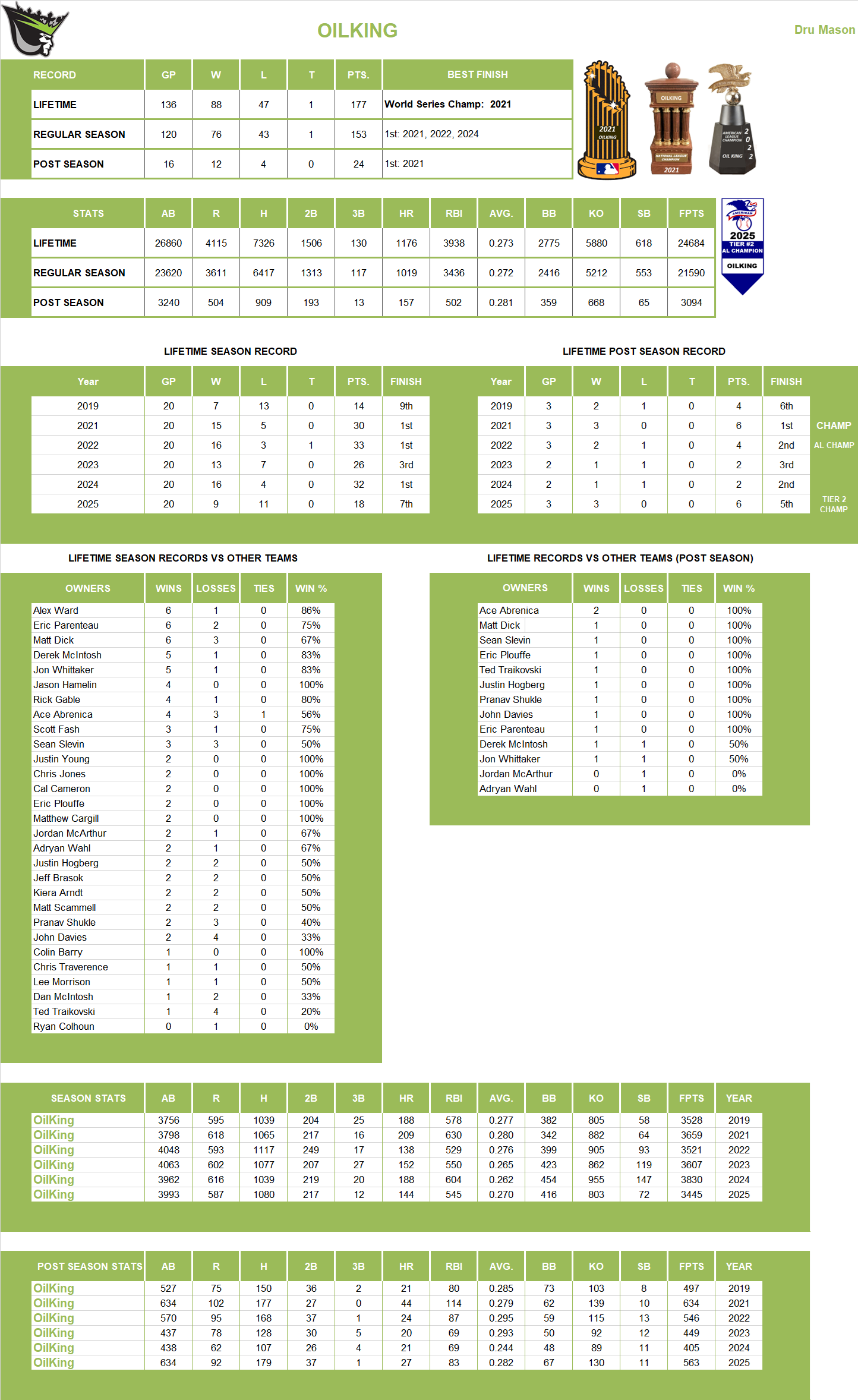 Major league Baseball Lifetime Stats
