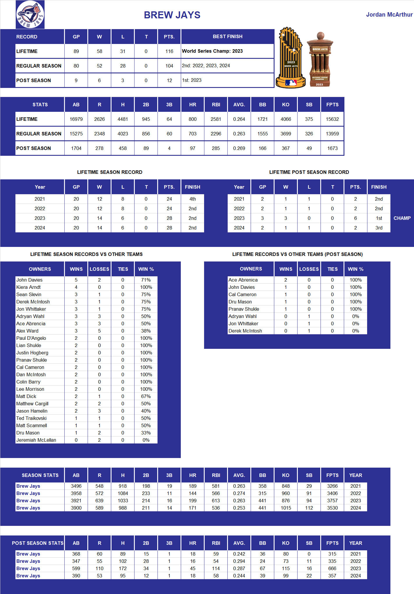 Major league Baseball Lifetime Stats