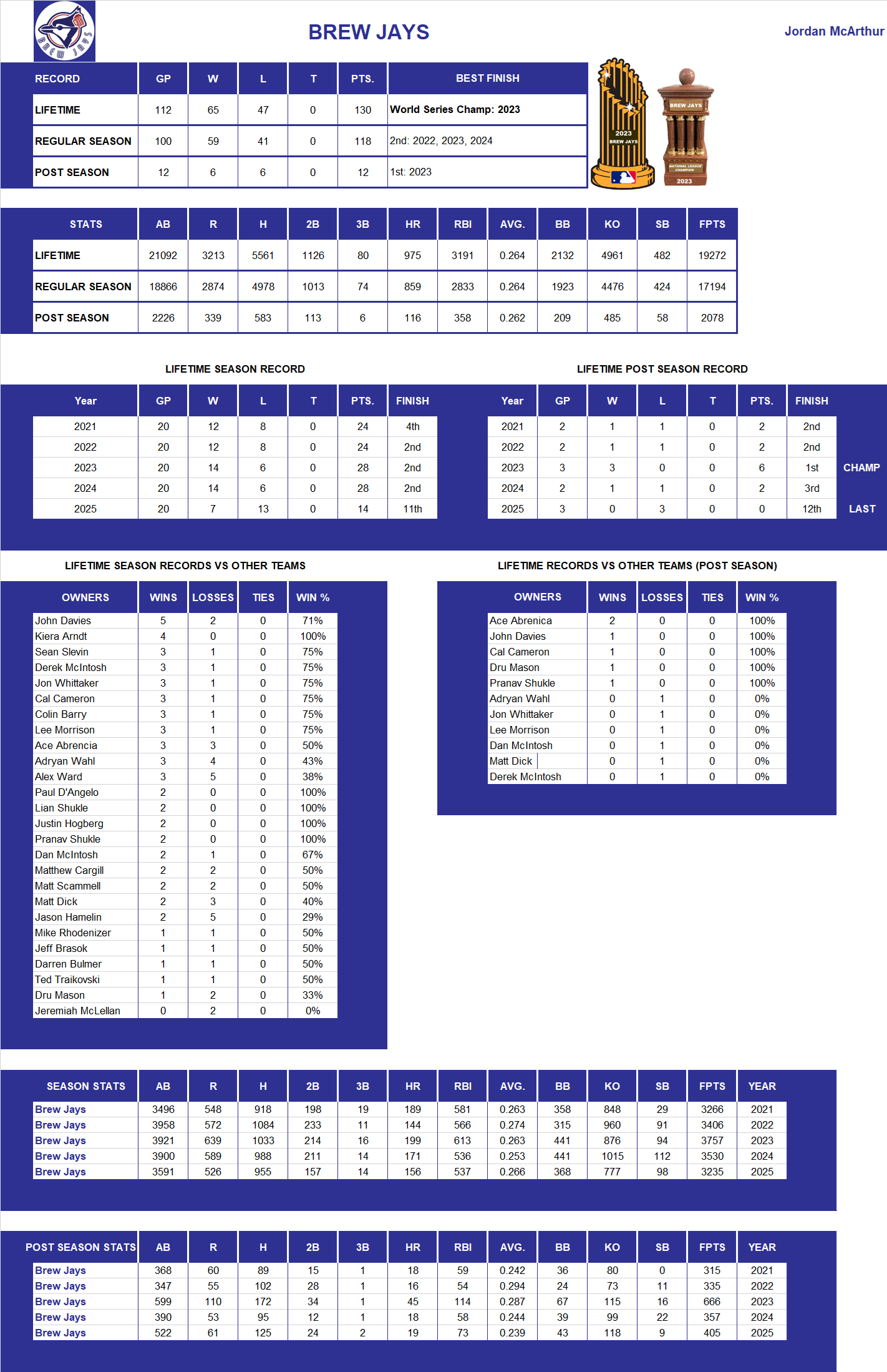 Major league Baseball Lifetime Stats